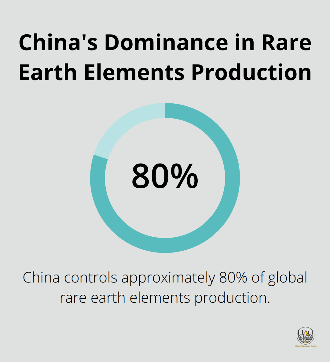 Chart showing China's control of about 80% of the world's rare earth elements production.