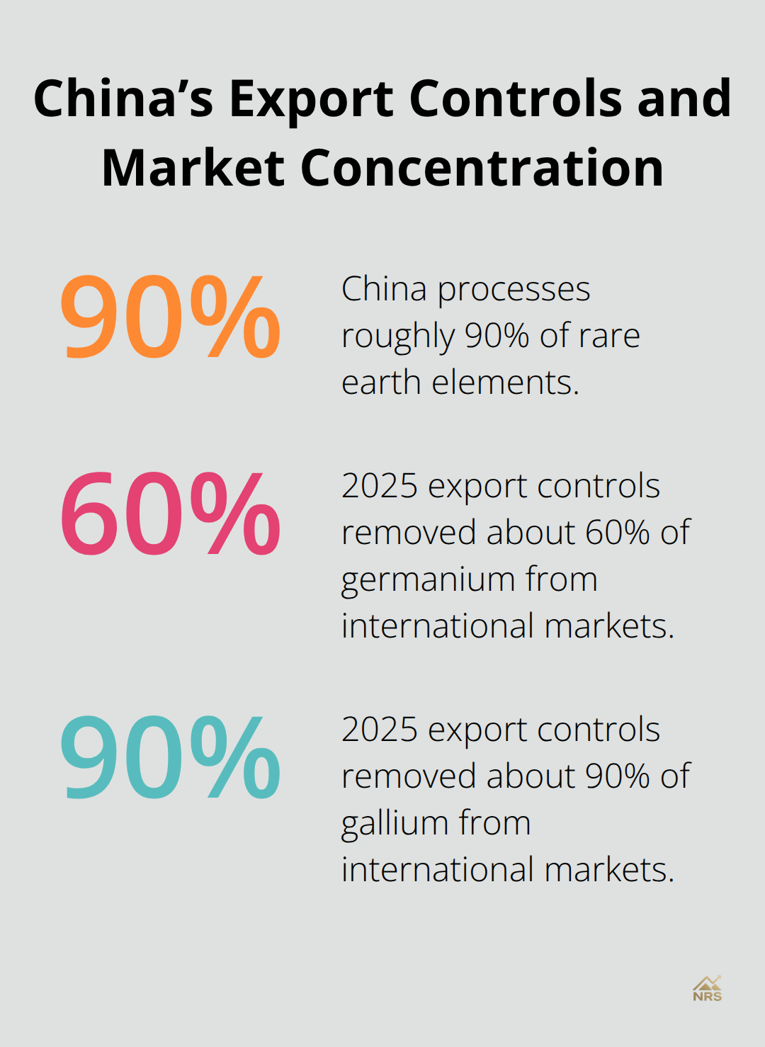 Percentages showing China’s role in rare earth processing and the 2025 export control impact on germanium and gallium.