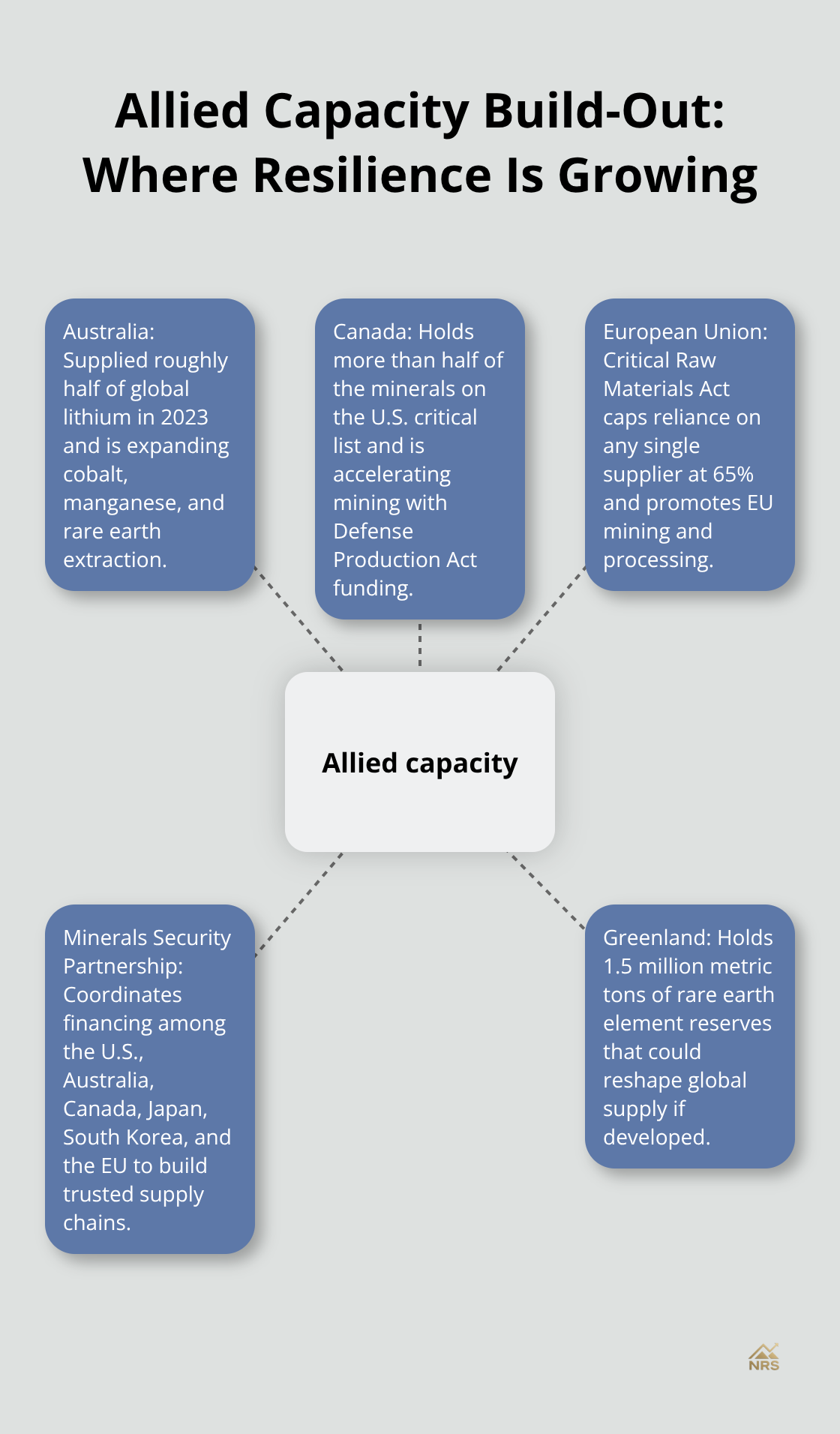 Hub-and-spoke chart showing allied capacity expansion across Australia, Canada, the EU, MSP coordination, and Greenland reserves. - geopolitical risk metals
