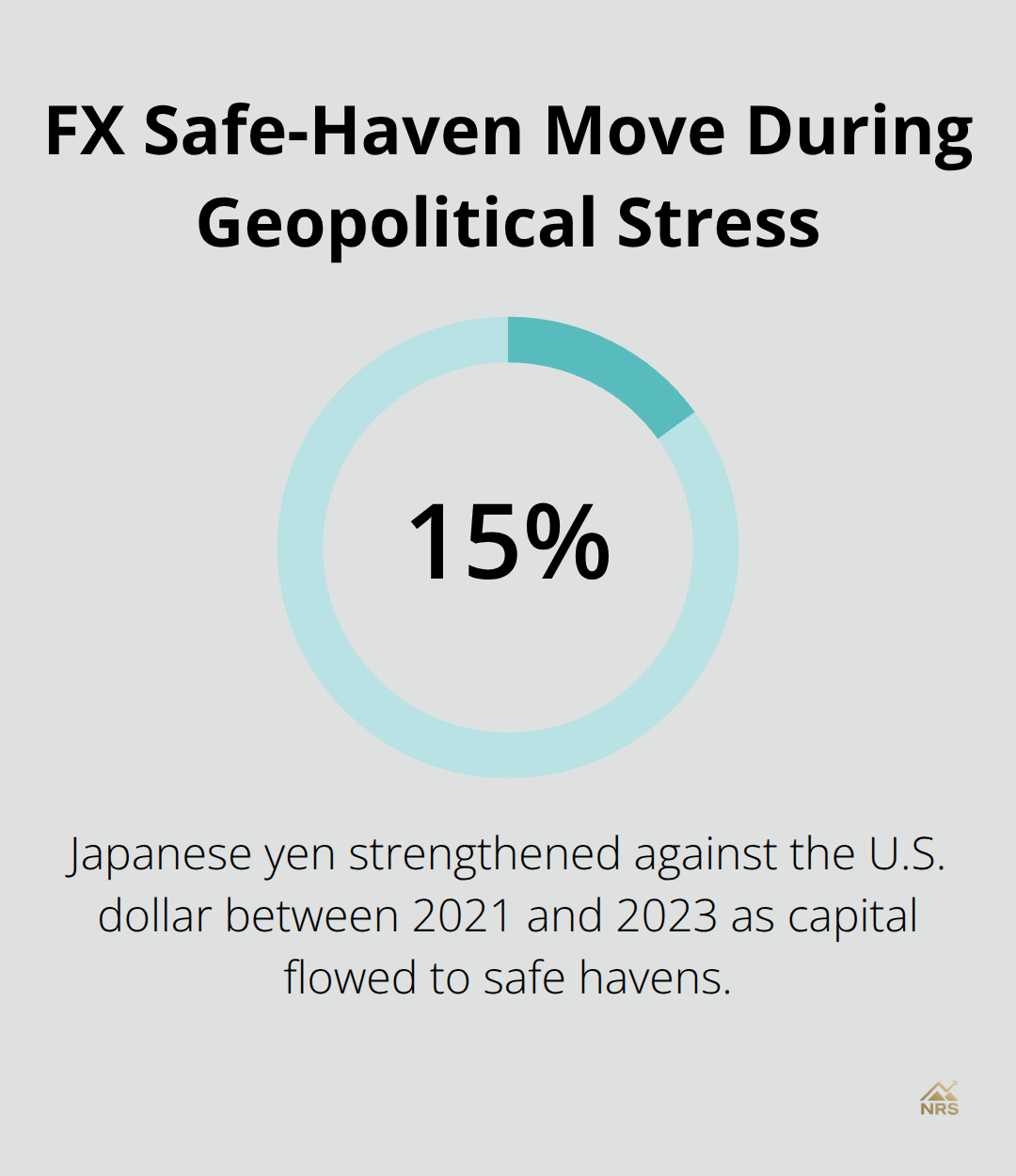 Percentage change of the Japanese yen versus the U.S. dollar during heightened geopolitical tensions. - geopolitical risk stock picks