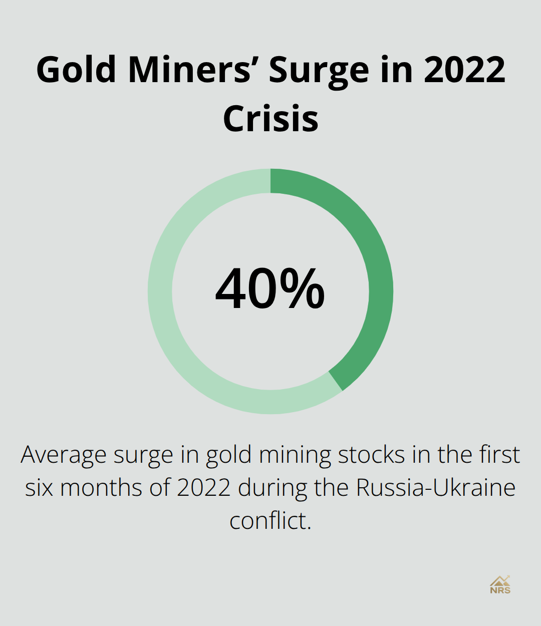 Percentage increase in gold mining stocks during early 2022 amid geopolitical tensions.