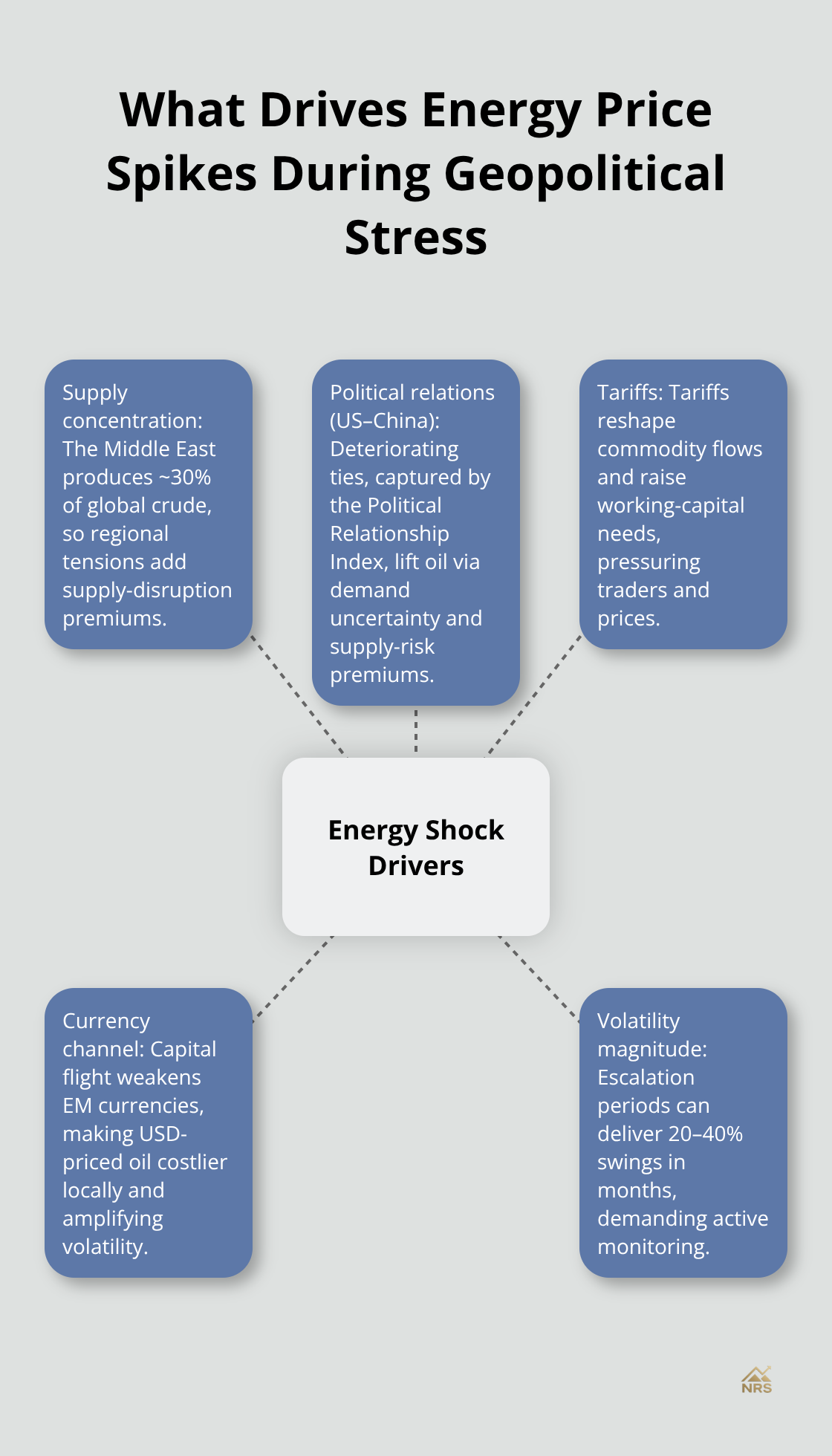 Hub-and-spoke diagram of key drivers behind energy price spikes during geopolitical events.
