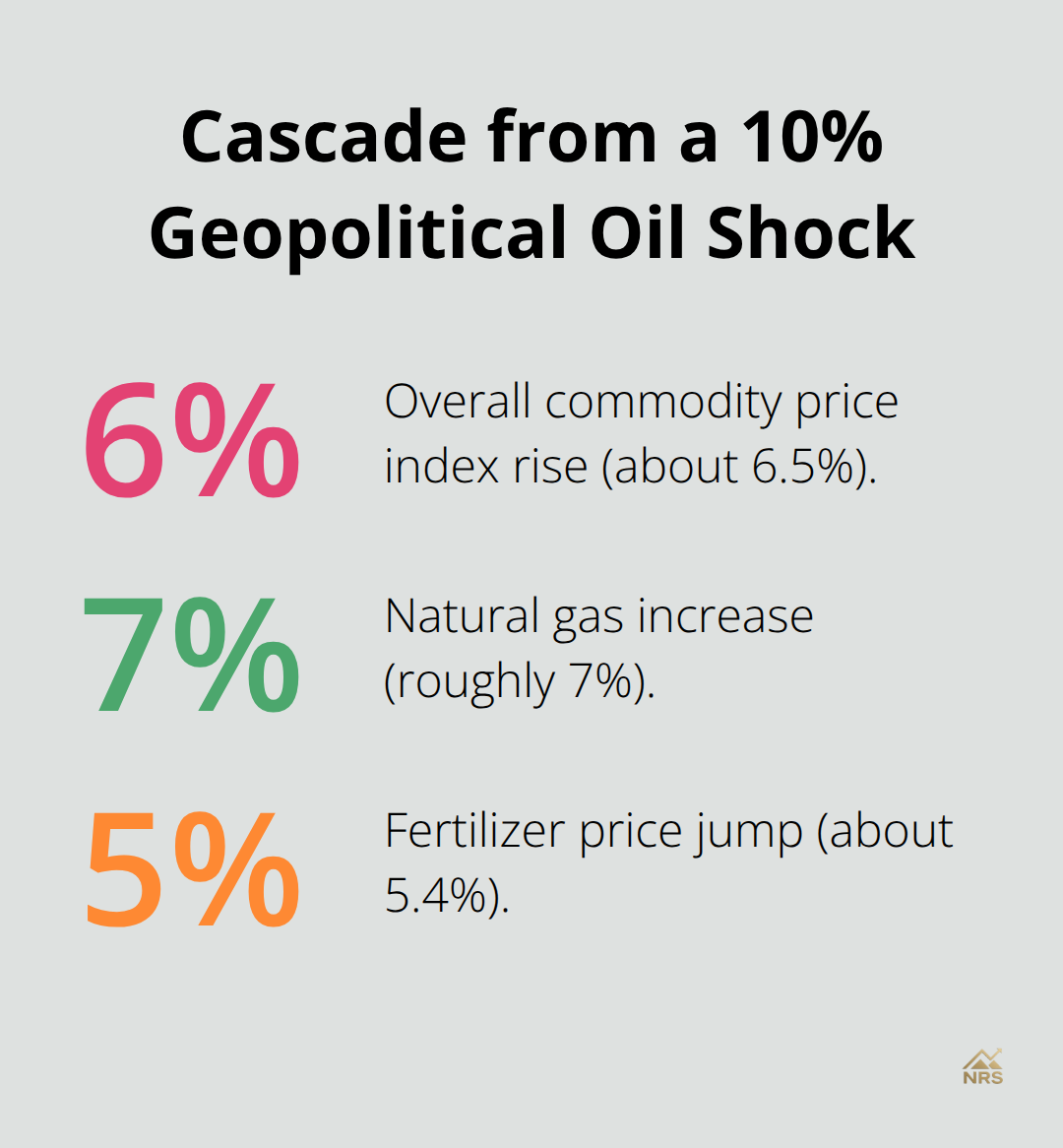 A 10% oil price increase from geopolitical shocks lifts the commodity index 6.5%, natural gas 7%, and fertilizer 5.4%. - geopolitical spillovers commodity prices