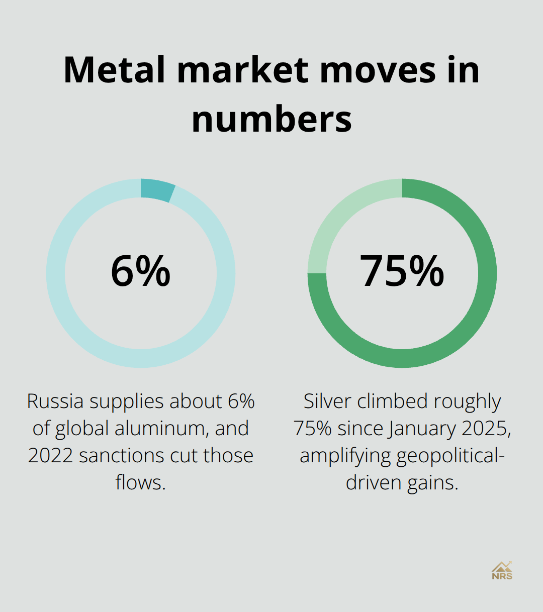 Key percentages shaping recent metal price moves