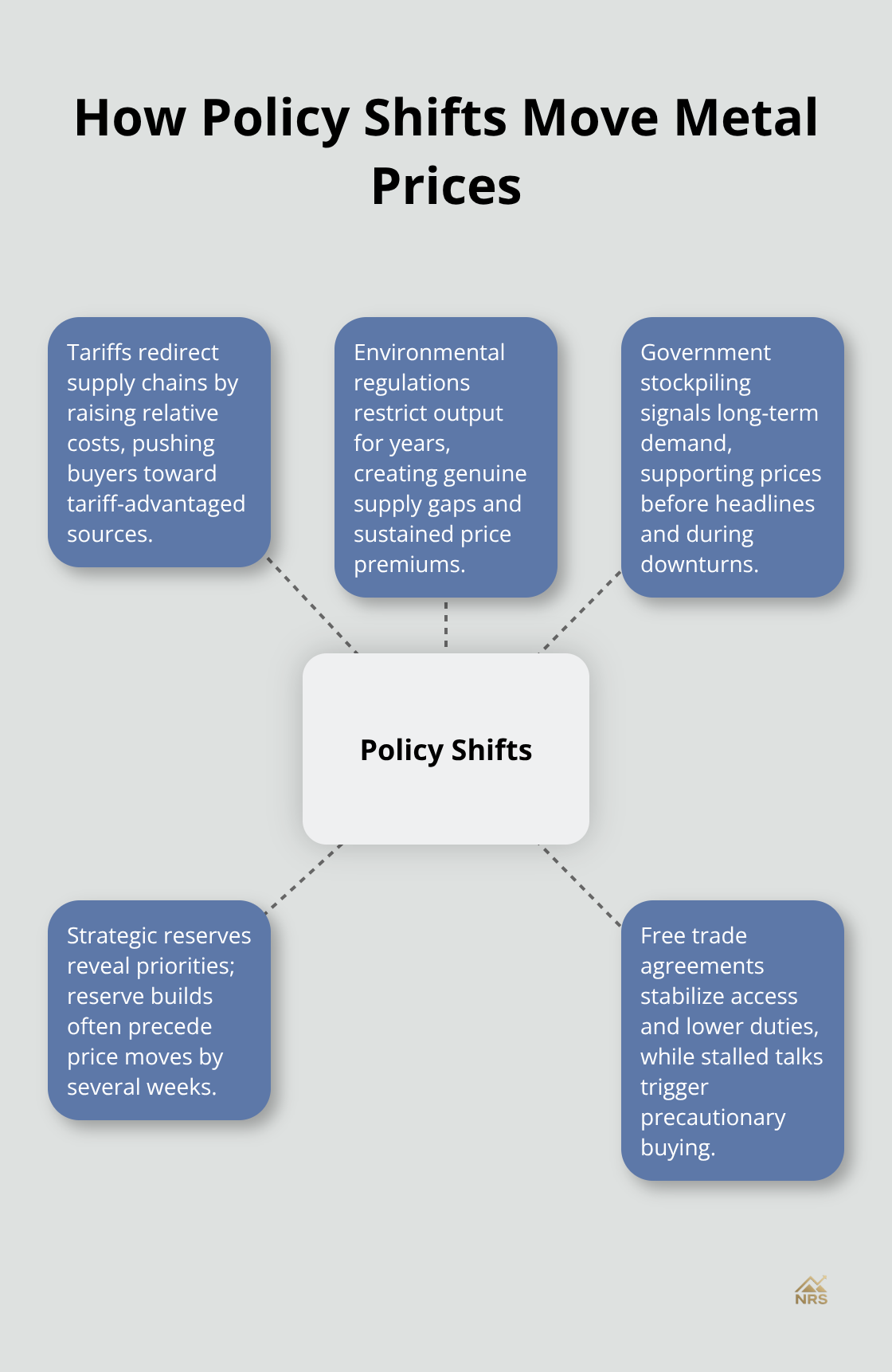 Hub-and-spoke chart showing policy mechanisms that impact metal valuations - geopolitics impact metals