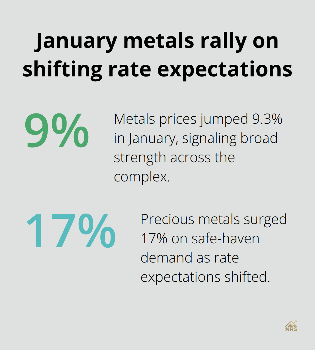 Metals and precious metals percentage gains in January 2026 - global macro commodity trends