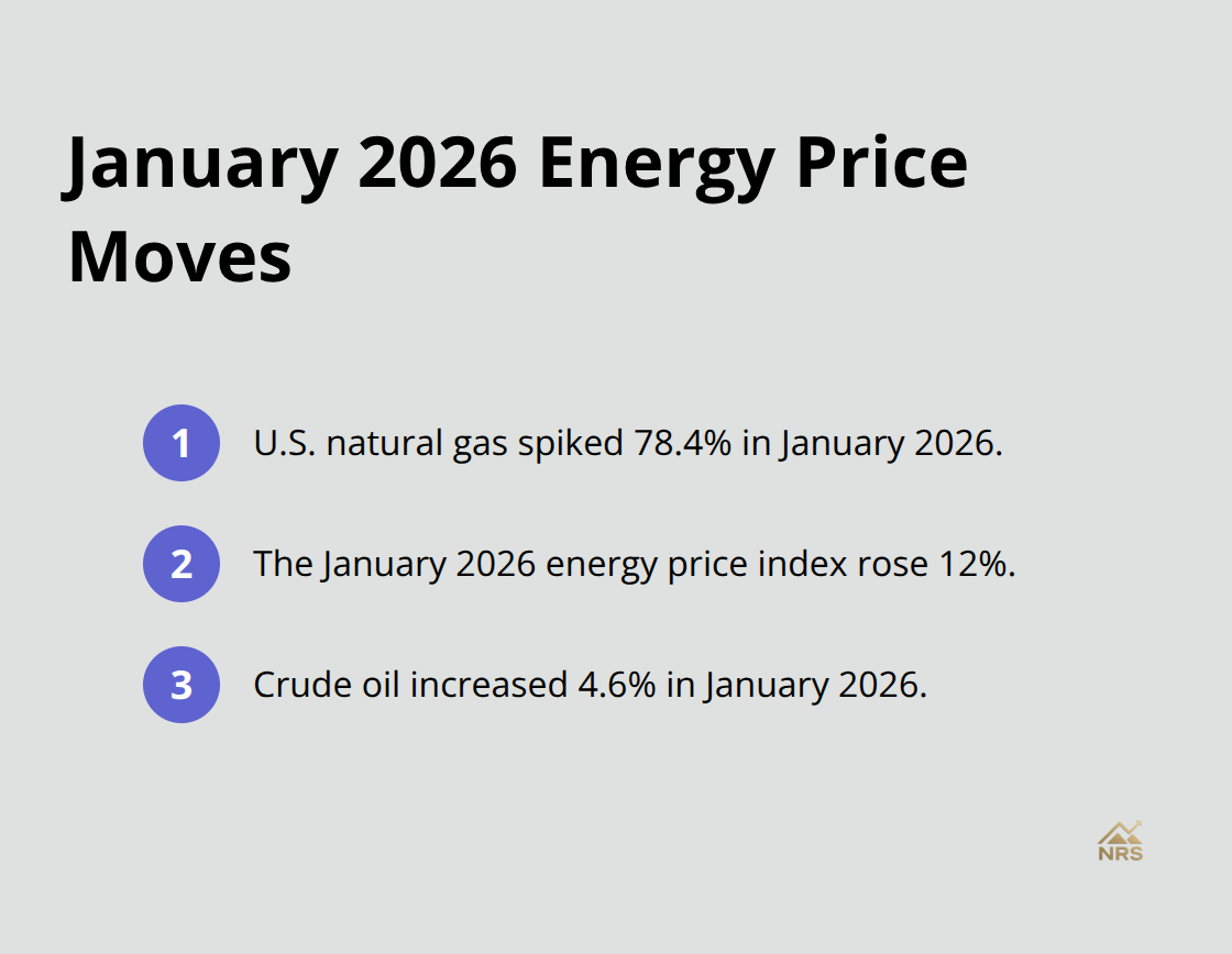 Key January 2026 U.S. energy price changes for natural gas, the energy index, and crude oil. - Global macro commodity trends