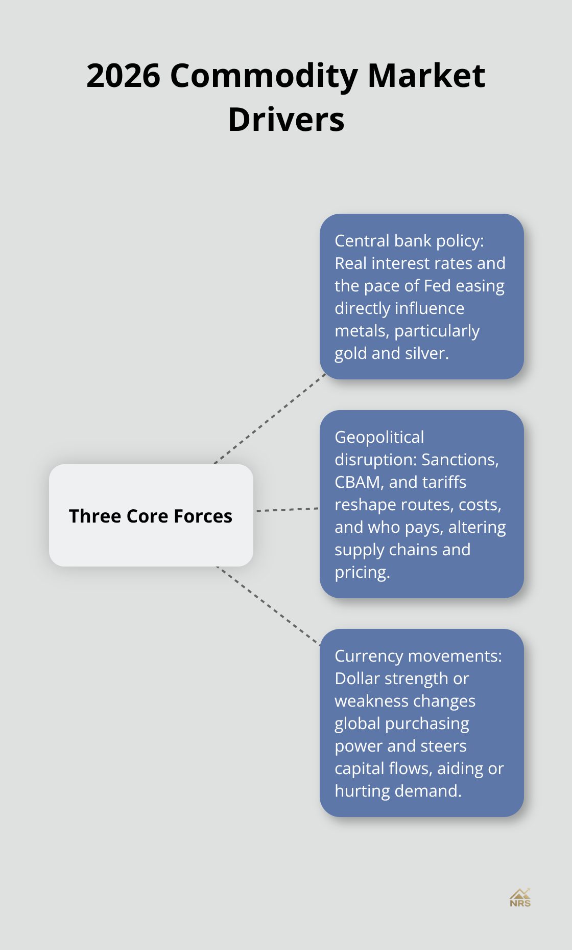 Three core forces shaping commodity markets in 2026 with brief explanations.