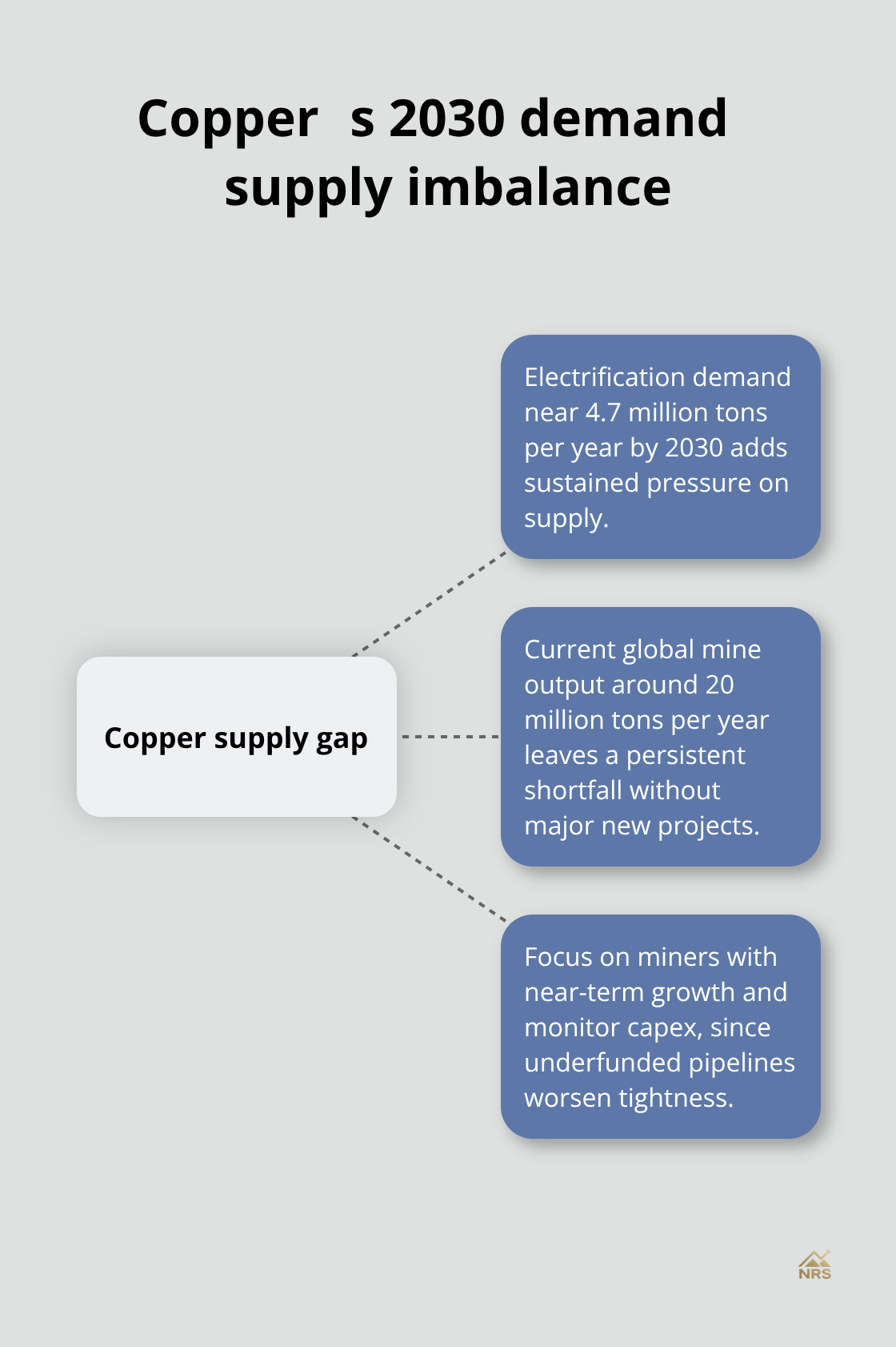 Hub-and-spoke showing copper electrification demand versus current mine supply and investor actions