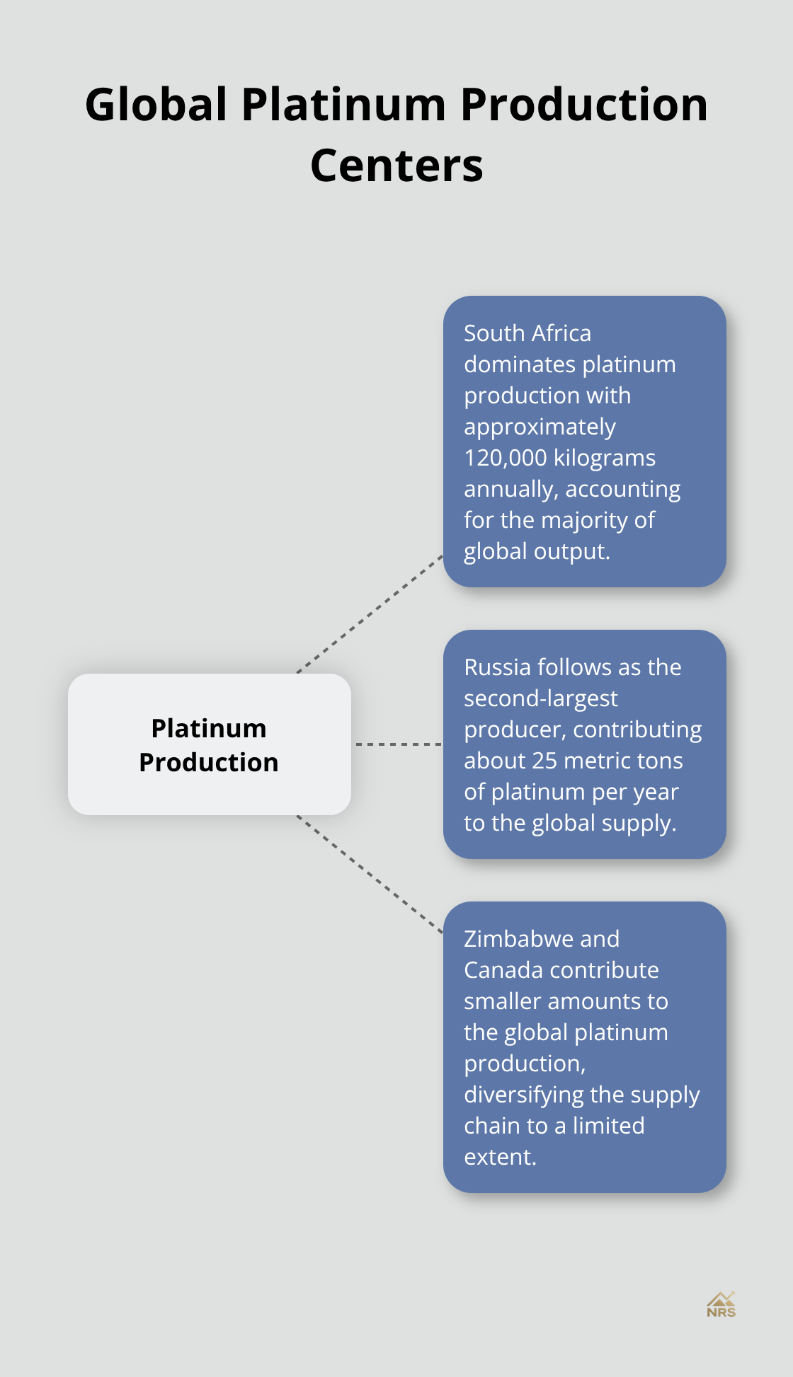 Hub and spoke chart showing South Africa as the dominant platinum producer, followed by Russia and other countries