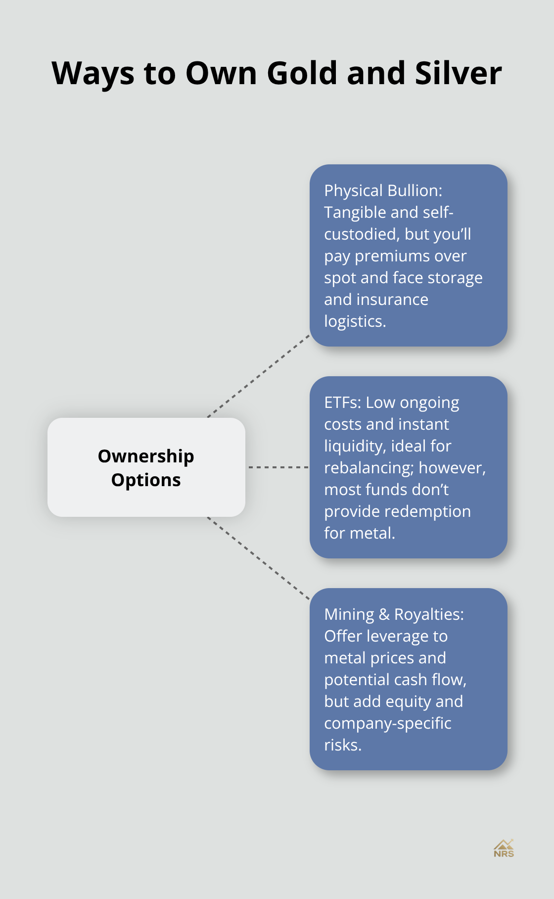 Comparison of physical bullion, ETFs, and mining/royalty stocks for precious metals exposure. - gold and silver diversification