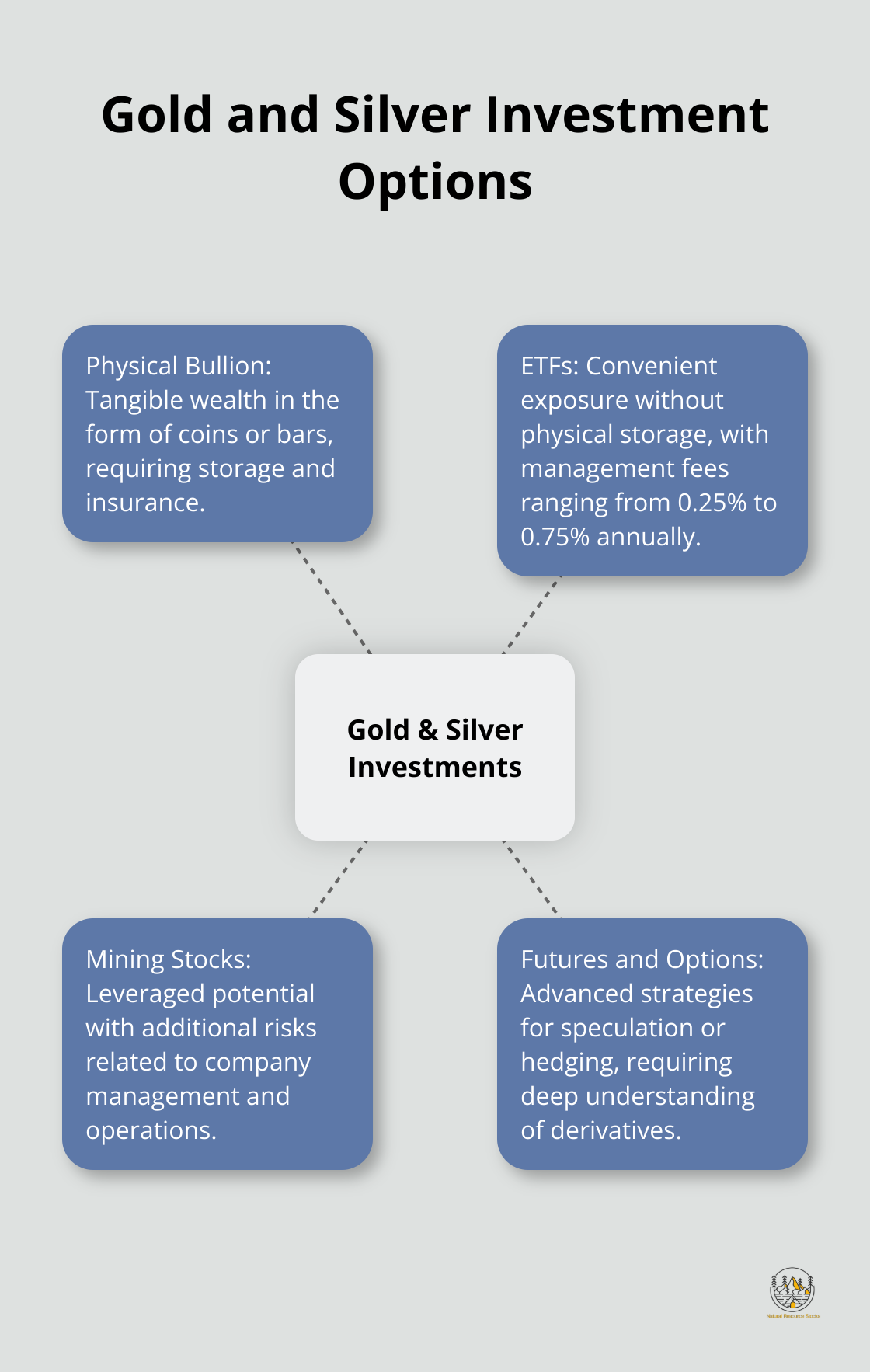 Hub and spoke chart showing various ways to invest in gold and silver, including physical bullion, ETFs, mining stocks, and futures/options. - gold and silver investing for dummies