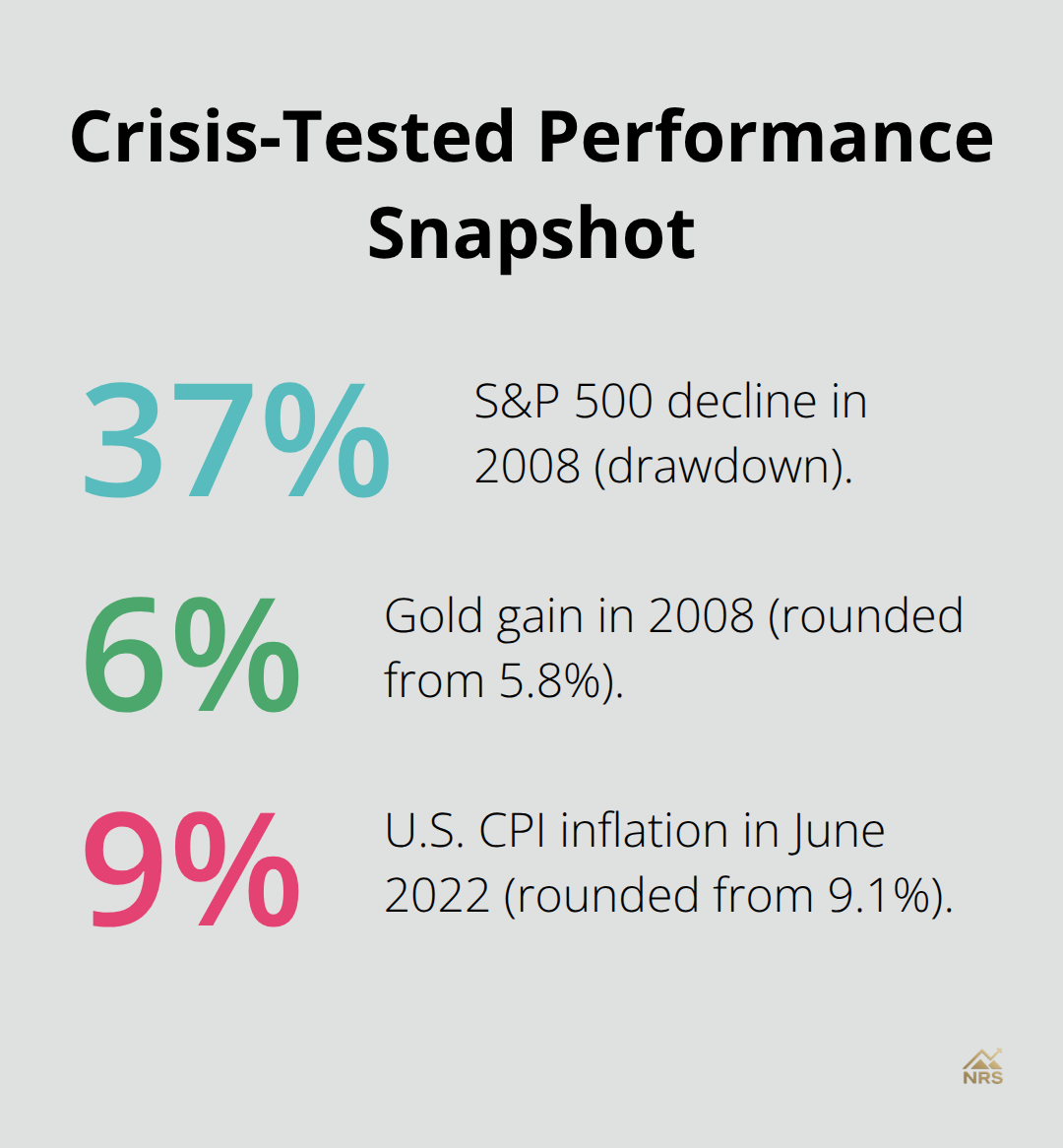 Comparison of S&P 500 decline in 2008, gold’s gain in 2008, and U.S. inflation in June 2022.