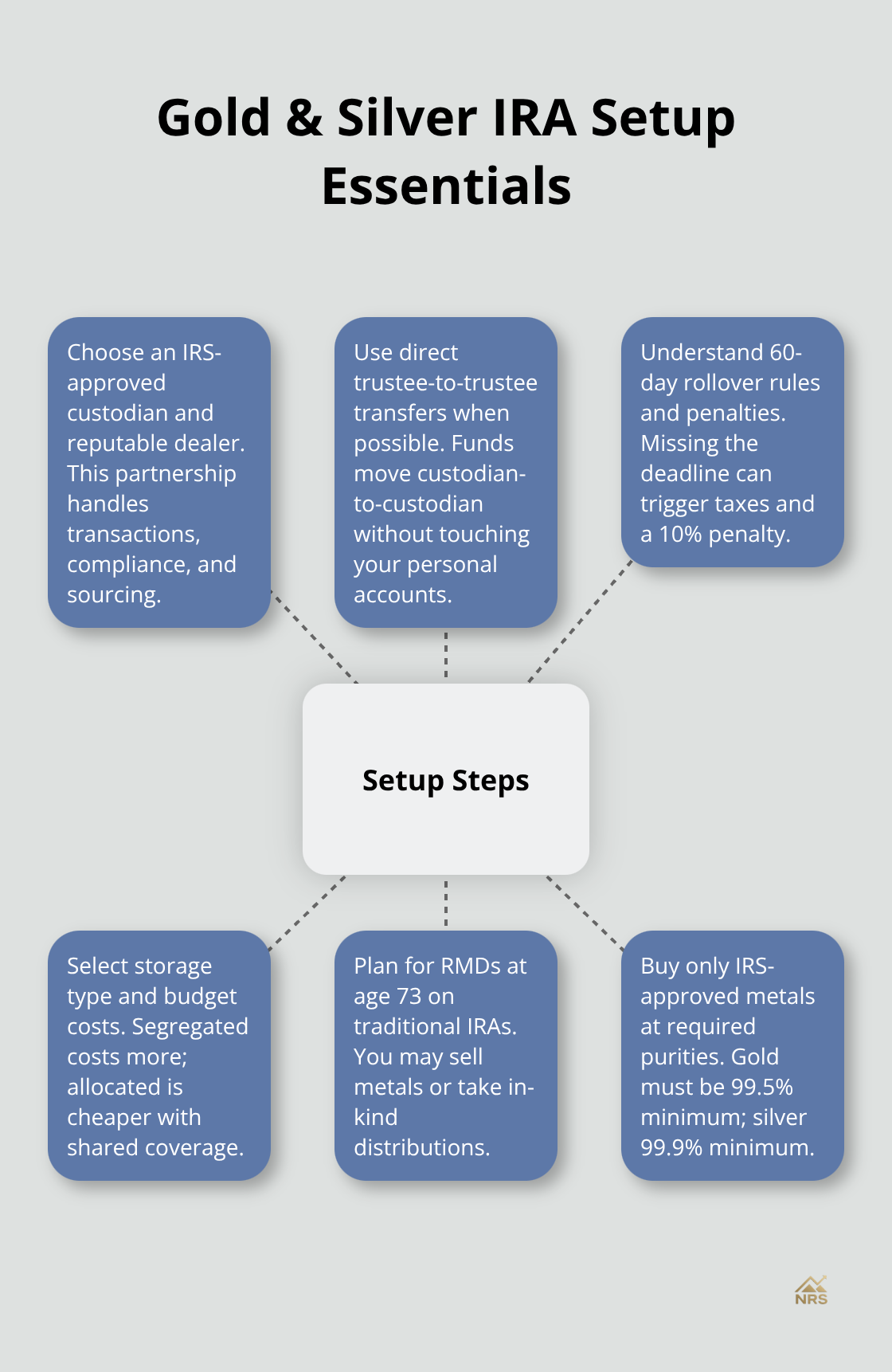 Central steps and requirements to set up a Gold and Silver IRA, including custodians, transfers, rollover timing, storage, RMDs, and purity standards.
