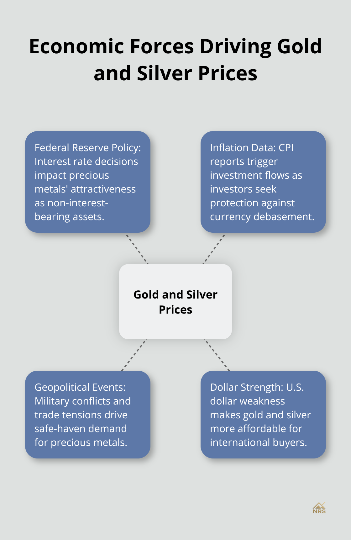 Hub and spoke chart showing key economic forces influencing gold and silver prices