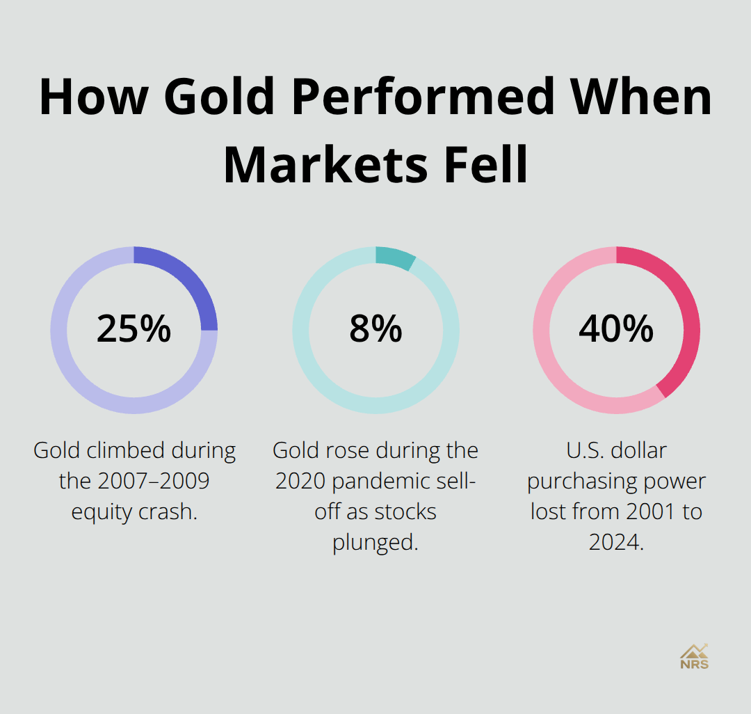 Gold’s resilience during market stress and inflation’s hit to purchasing power - gold bullion strategies