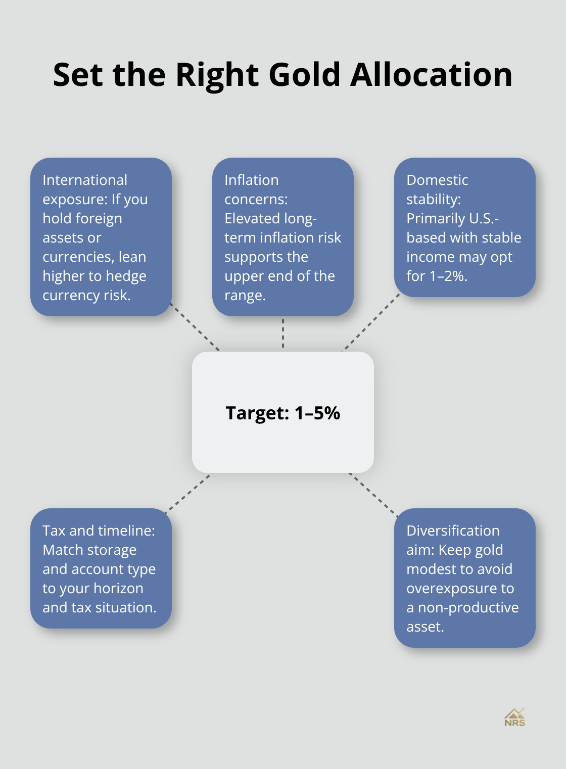 Factors that guide a 1–5% gold allocation for U.S. investors