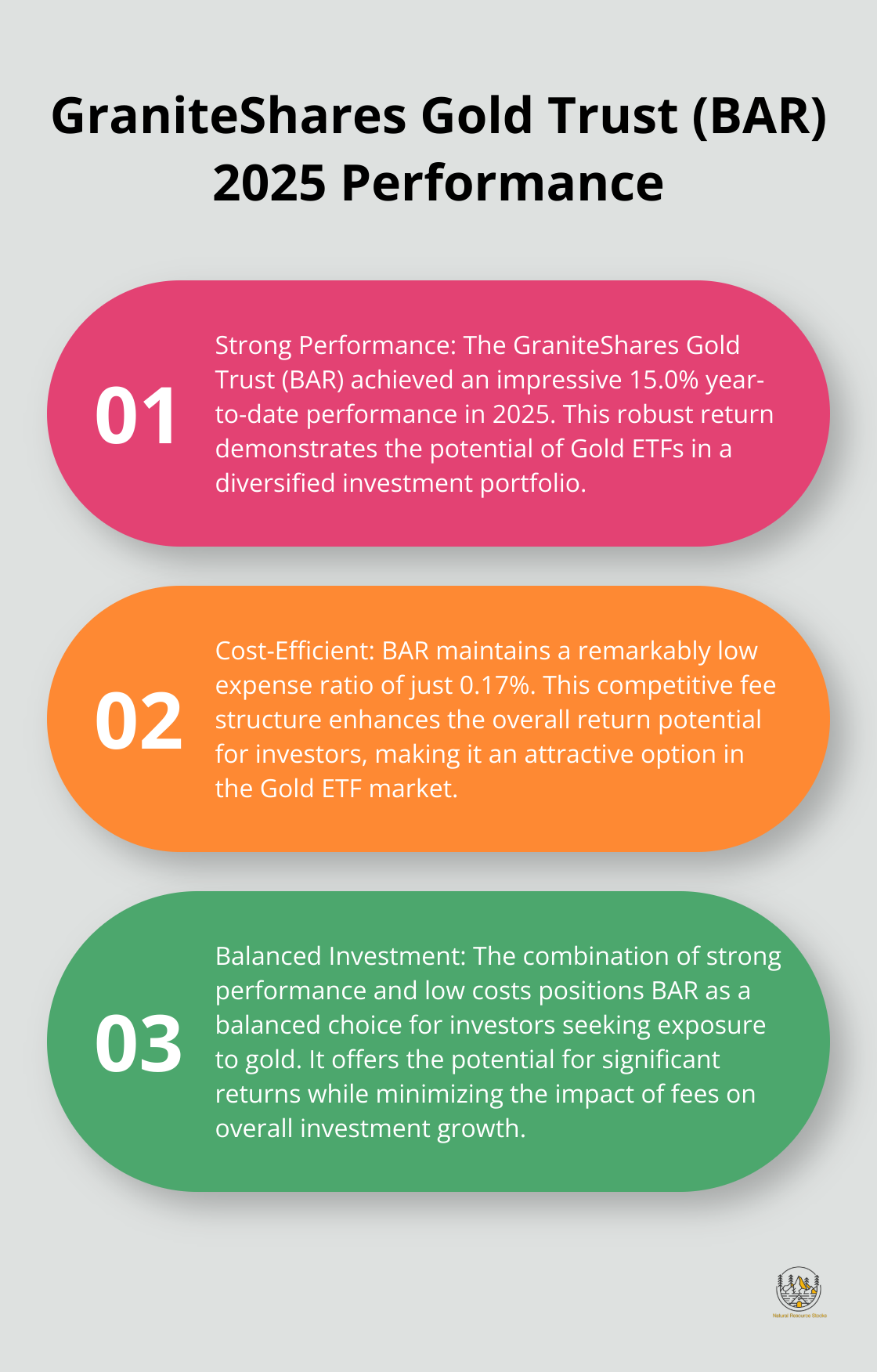 Chart displaying GraniteShares Gold Trust (BAR) 2025 year-to-date performance and expense ratio - gold etf investing
