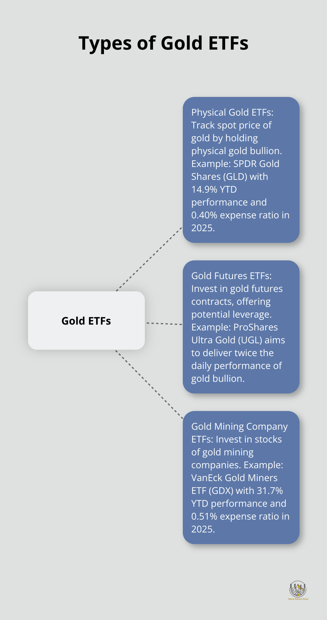 Hub and spoke chart illustrating three main types of Gold ETFs: Physical Gold ETFs, Gold Futures ETFs, and Gold Mining Company ETFs