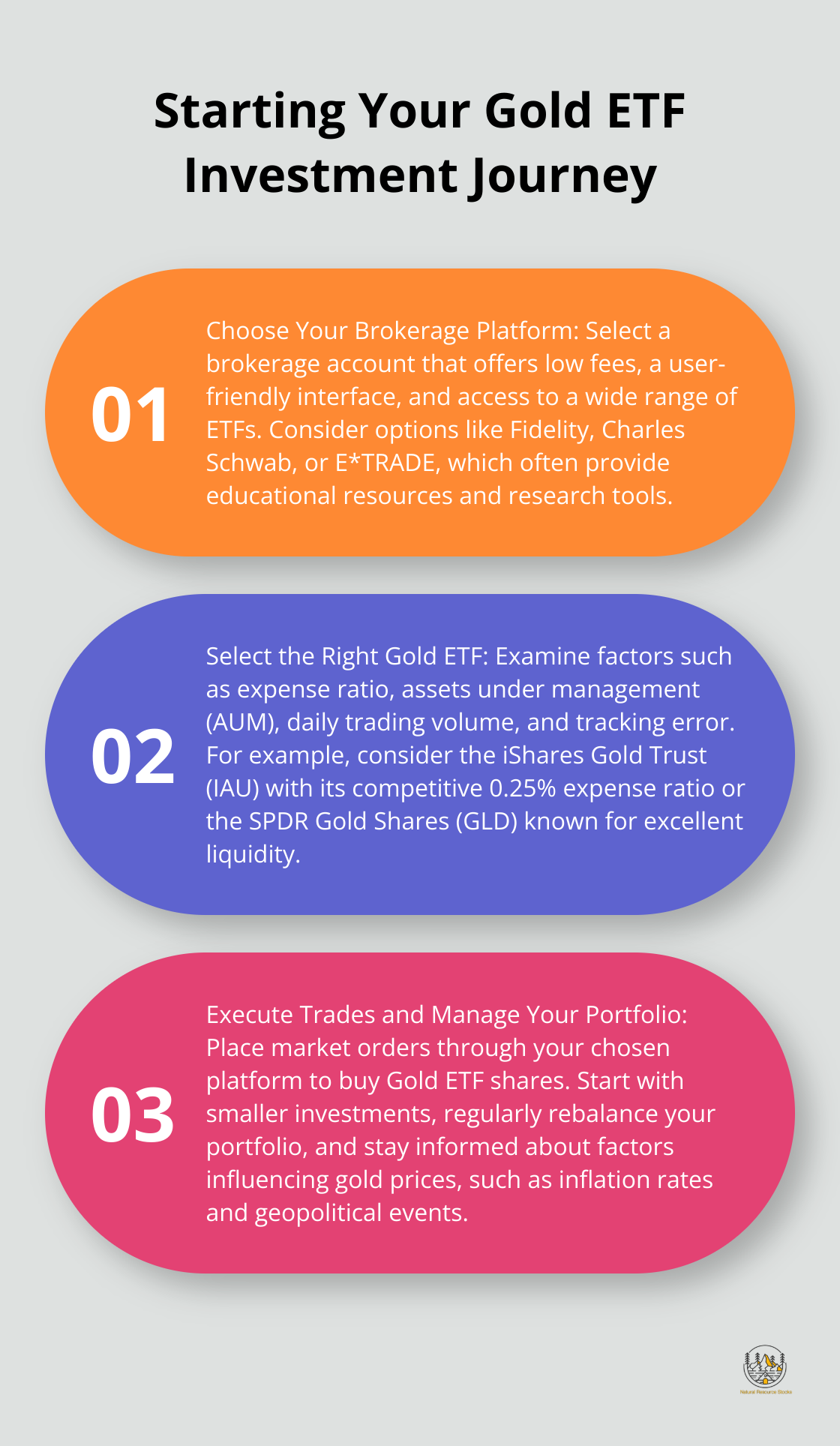 Ordered list chart showing three key steps to begin investing in Gold ETFs - gold etf investing