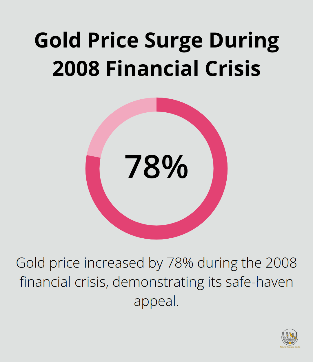 Chart showing the 78% increase in gold price from $730 to $1,300 between October 2008 and October 2010 - gold investing advice