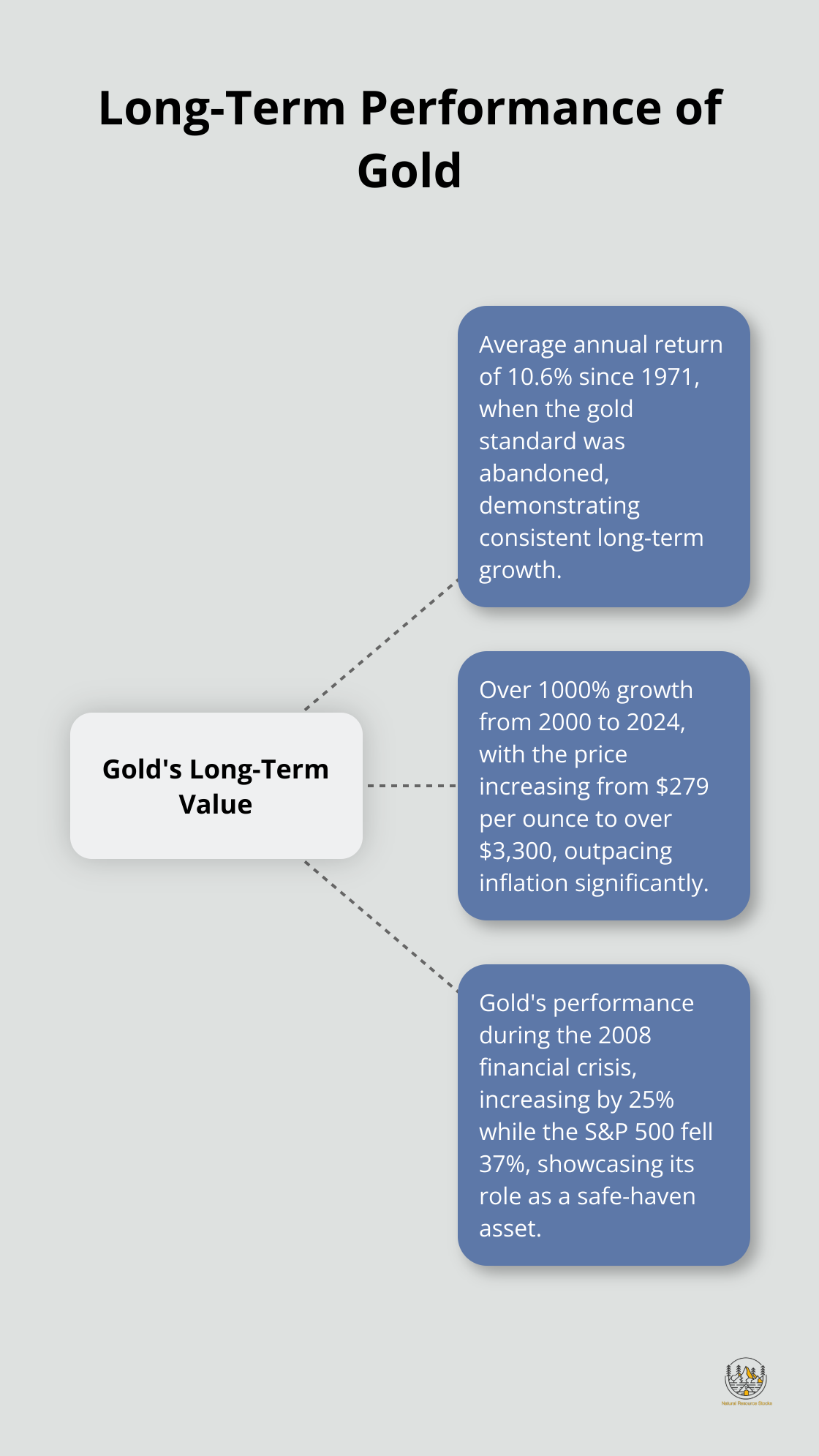 Hub and spoke chart showing key facts about gold's long-term performance and growth since 1971 - gold investing advice