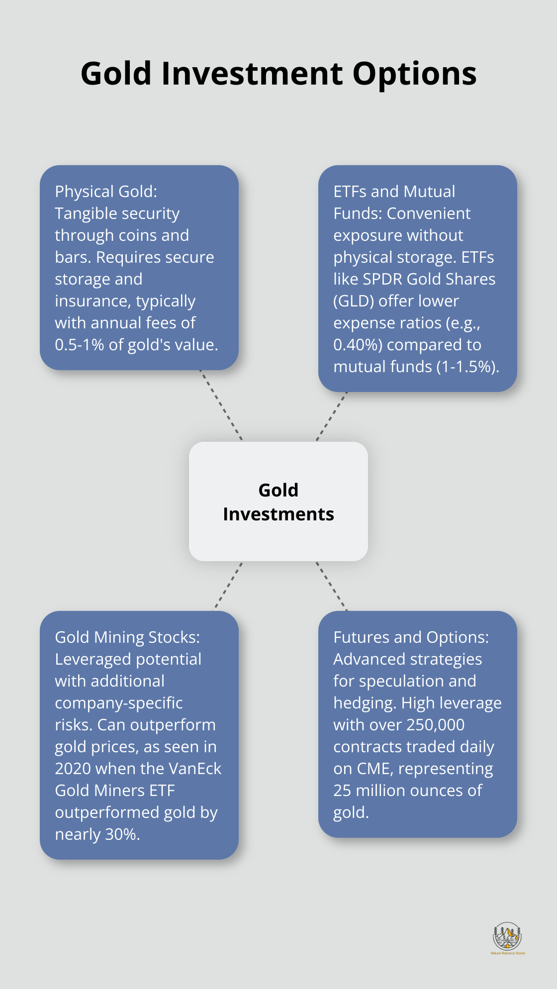 Hub and spoke chart showing four main ways to invest in gold: physical gold, ETFs and mutual funds, gold mining stocks, and futures and options