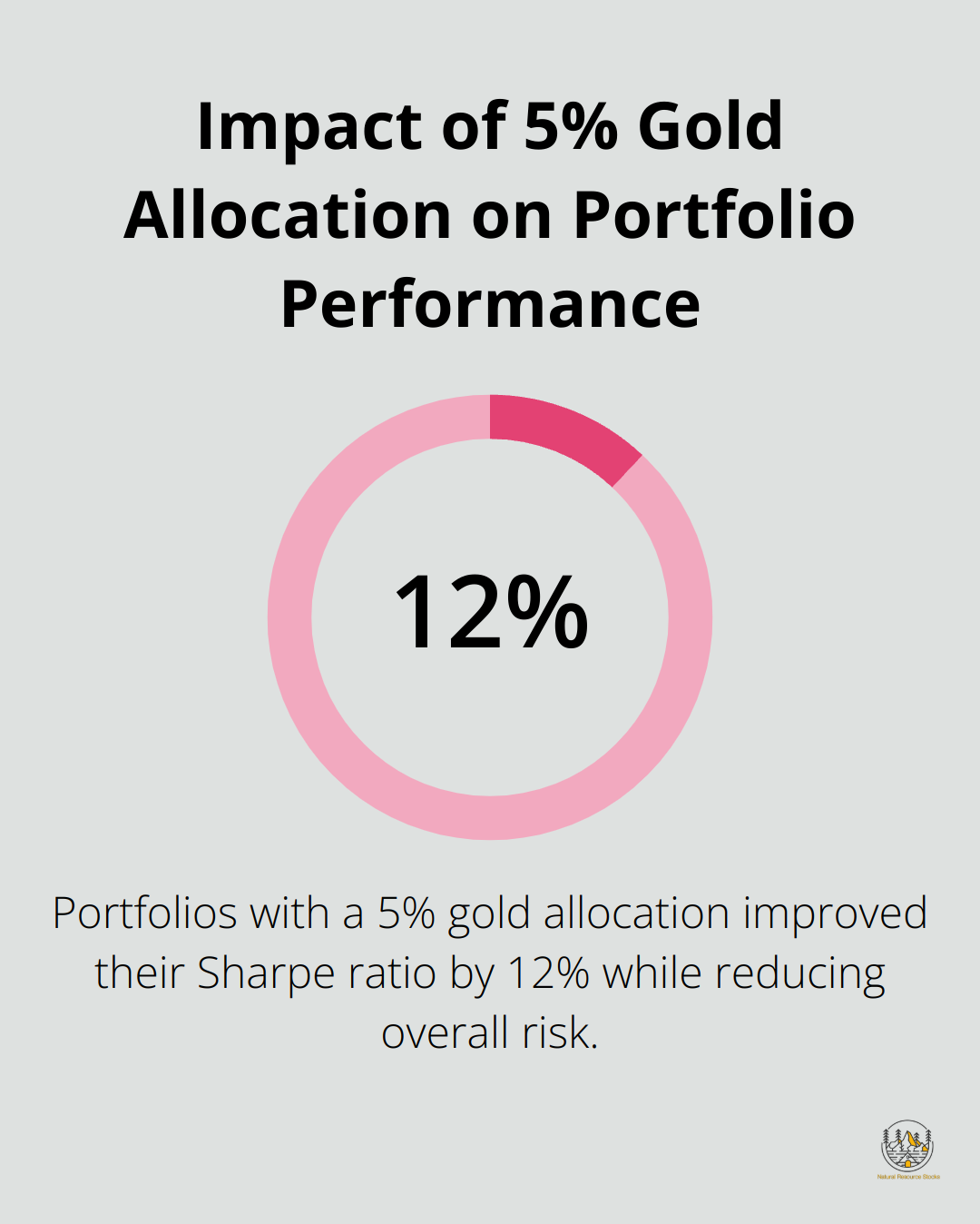 Chart showing 12% improvement in Sharpe ratio with 5% gold allocation in portfolio - gold investing strategy