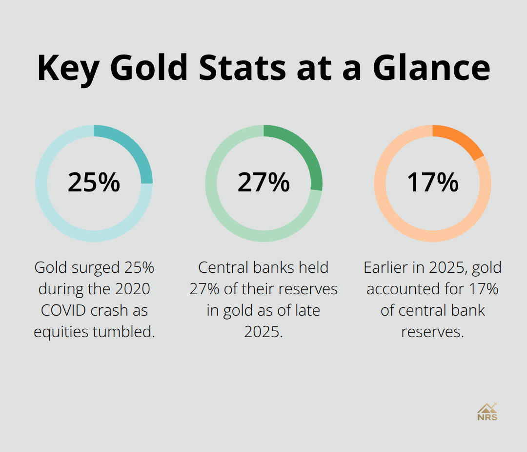 Summary of notable gold-related percentages from the article