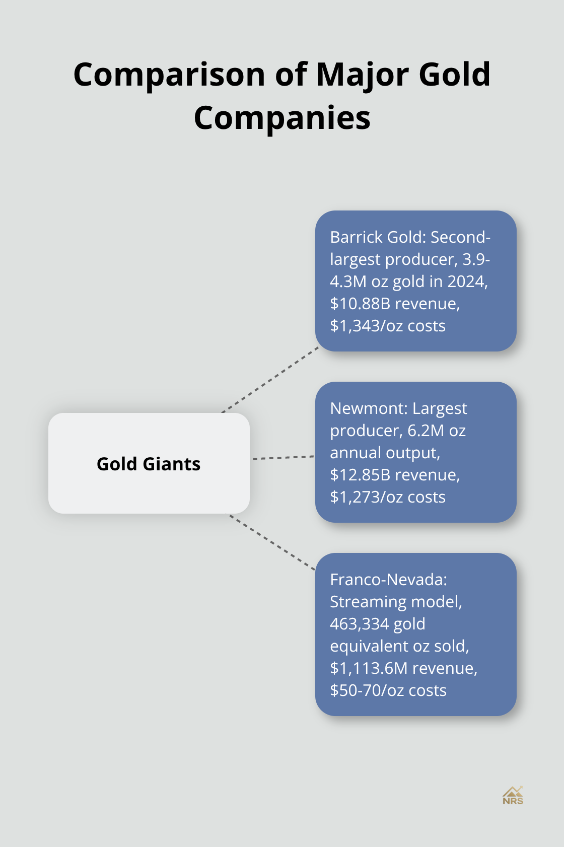 Hub and spoke chart comparing Barrick Gold, Newmont, and Franco-Nevada in terms of production, revenue, and costs