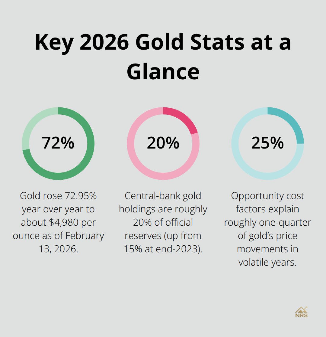 Three percentage-based gold market stats for 2026