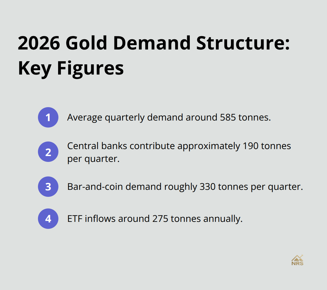 Compact list of projected 2026 gold demand components - gold investment insights 2026