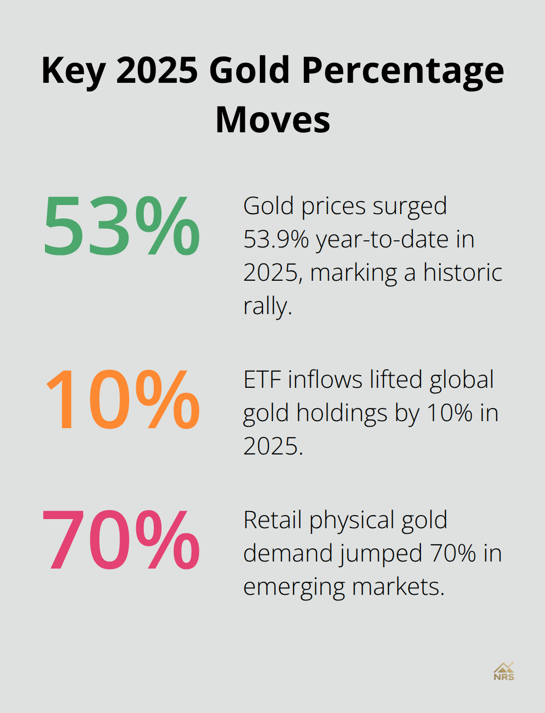 Percent changes highlighting golds 2025 surge and demand trends - gold investment outlook 2025