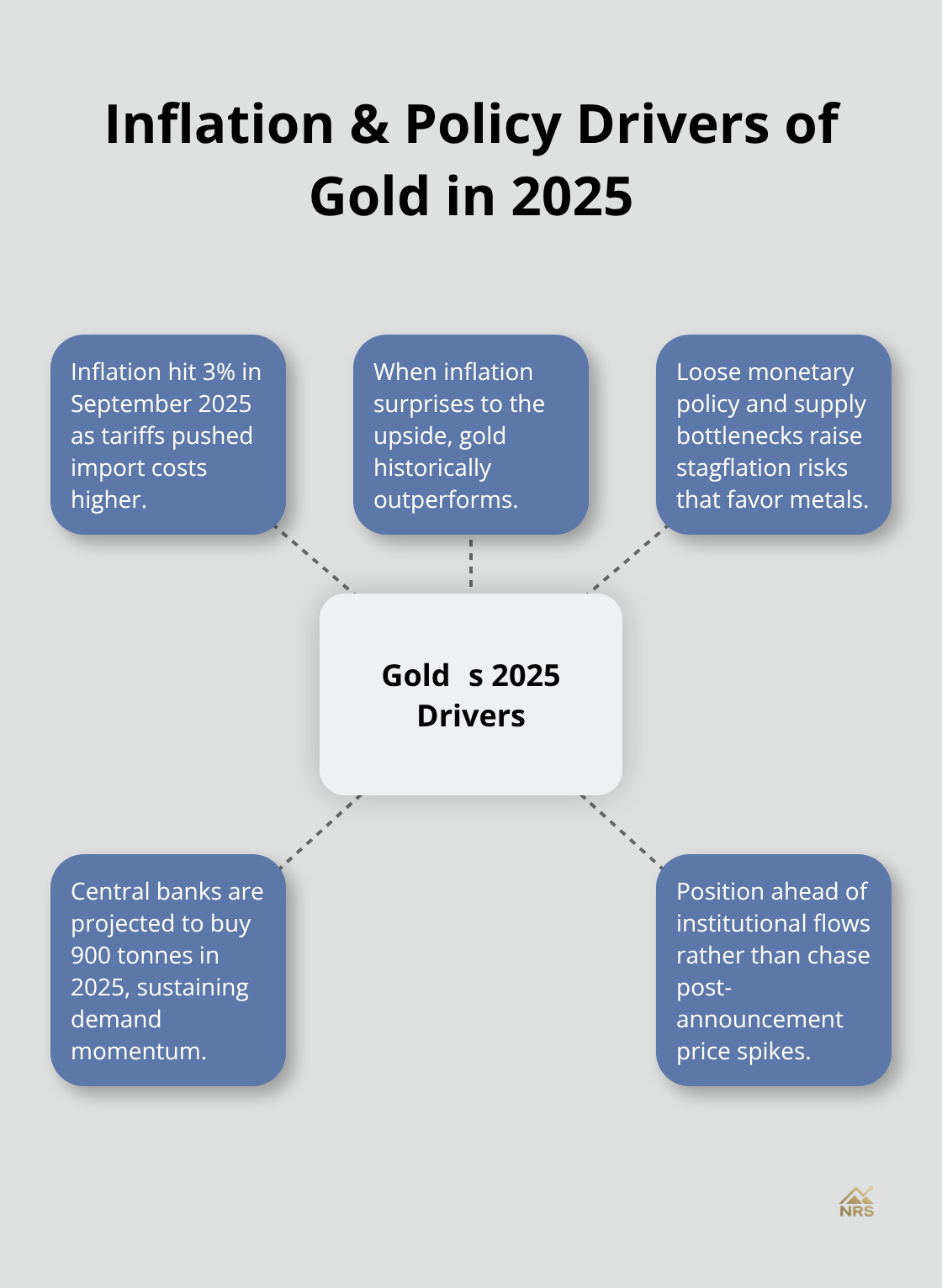 Hub-and-spoke showing how inflation and policy shape gold performance - gold investment outlook 2025