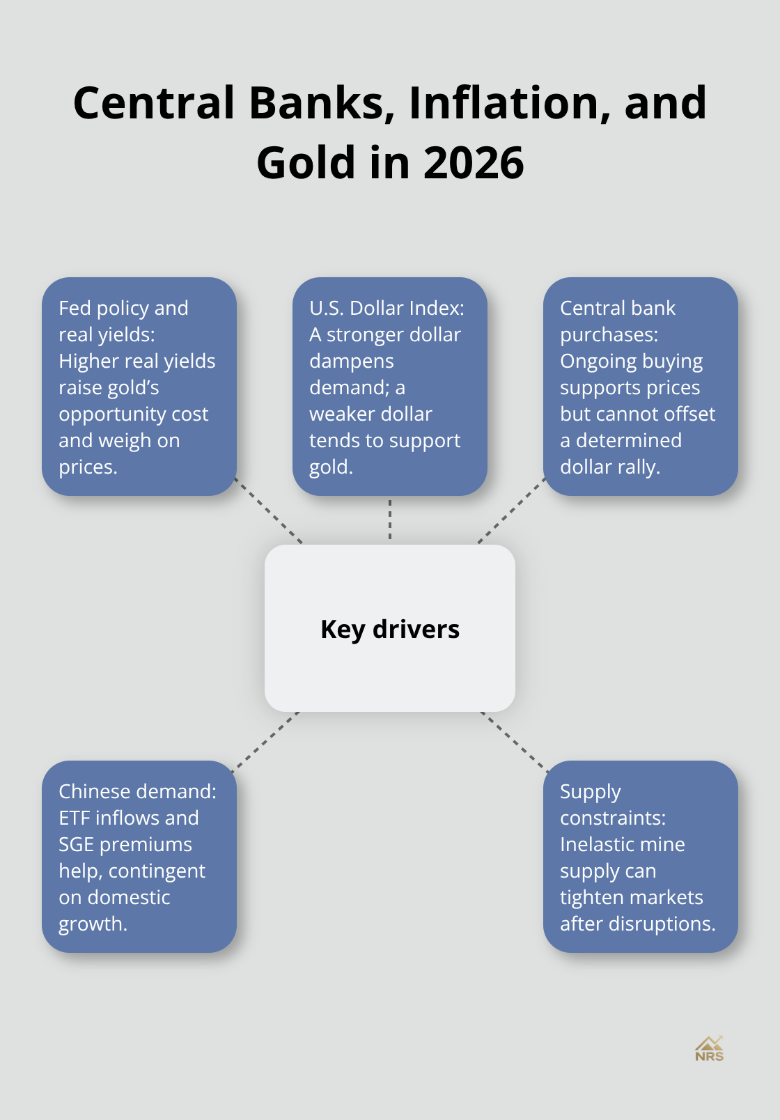 How policy, currency, demand, and supply shape gold’s 2026 outlook - gold investment risks 2026