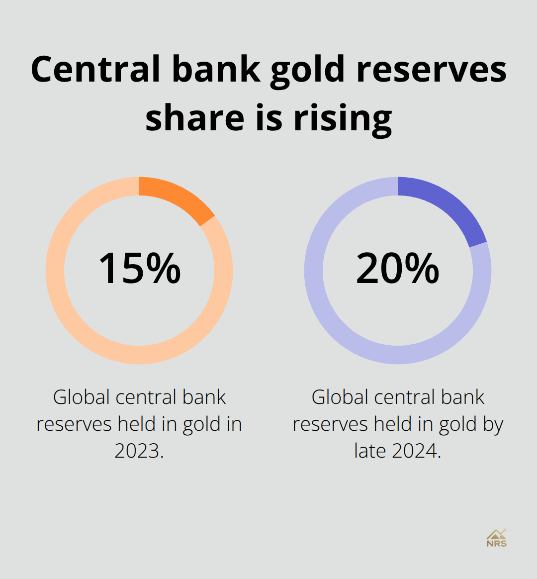 Chart showing global central bank reserves in gold increasing from 15% in 2023 to 20% by late 2024. - gold investment strategy 2027