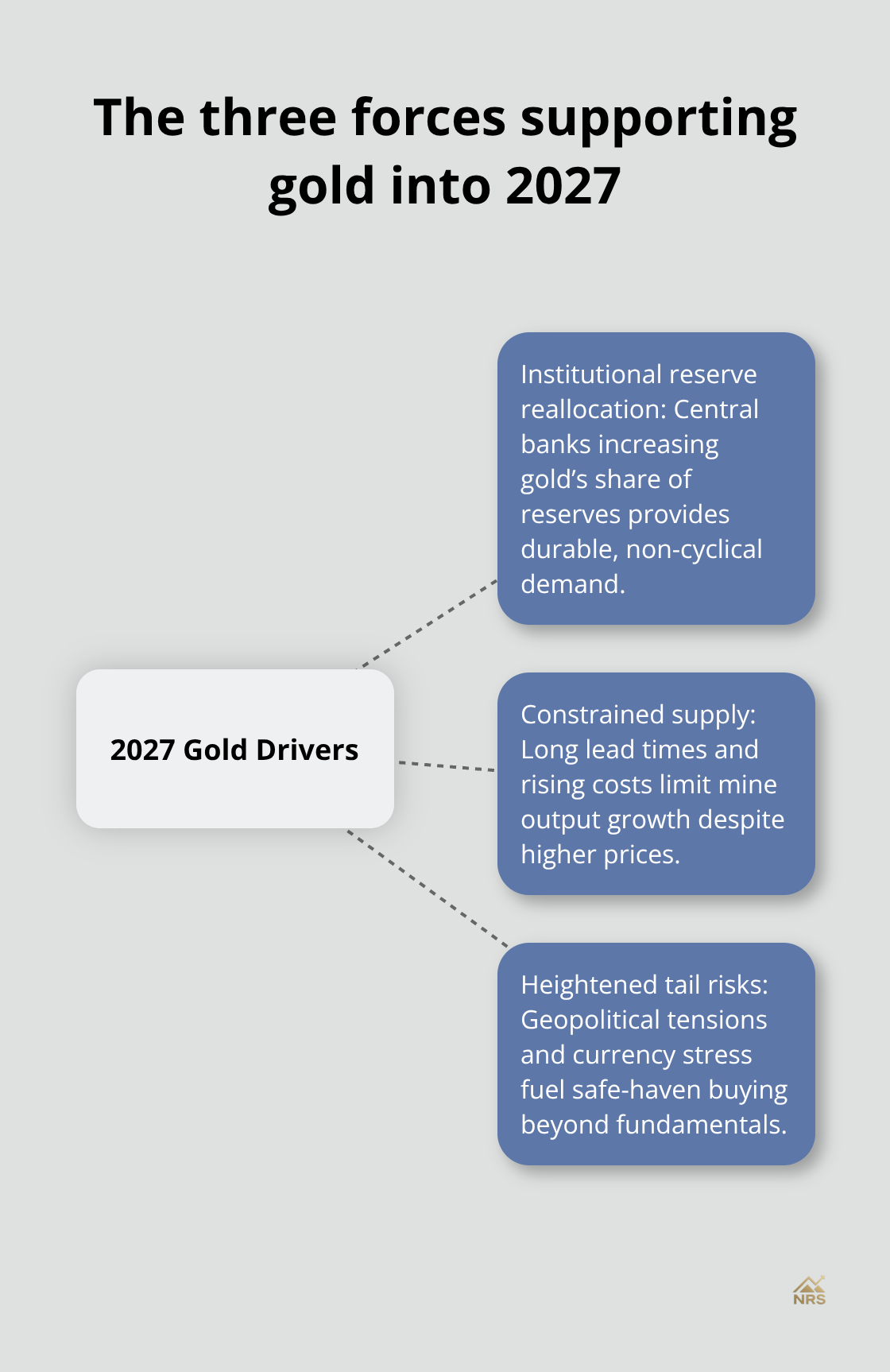 Hub-and-spoke diagram showing institutional reserve reallocation, constrained supply, and heightened tail risks as key drivers of gold prices in 2027.