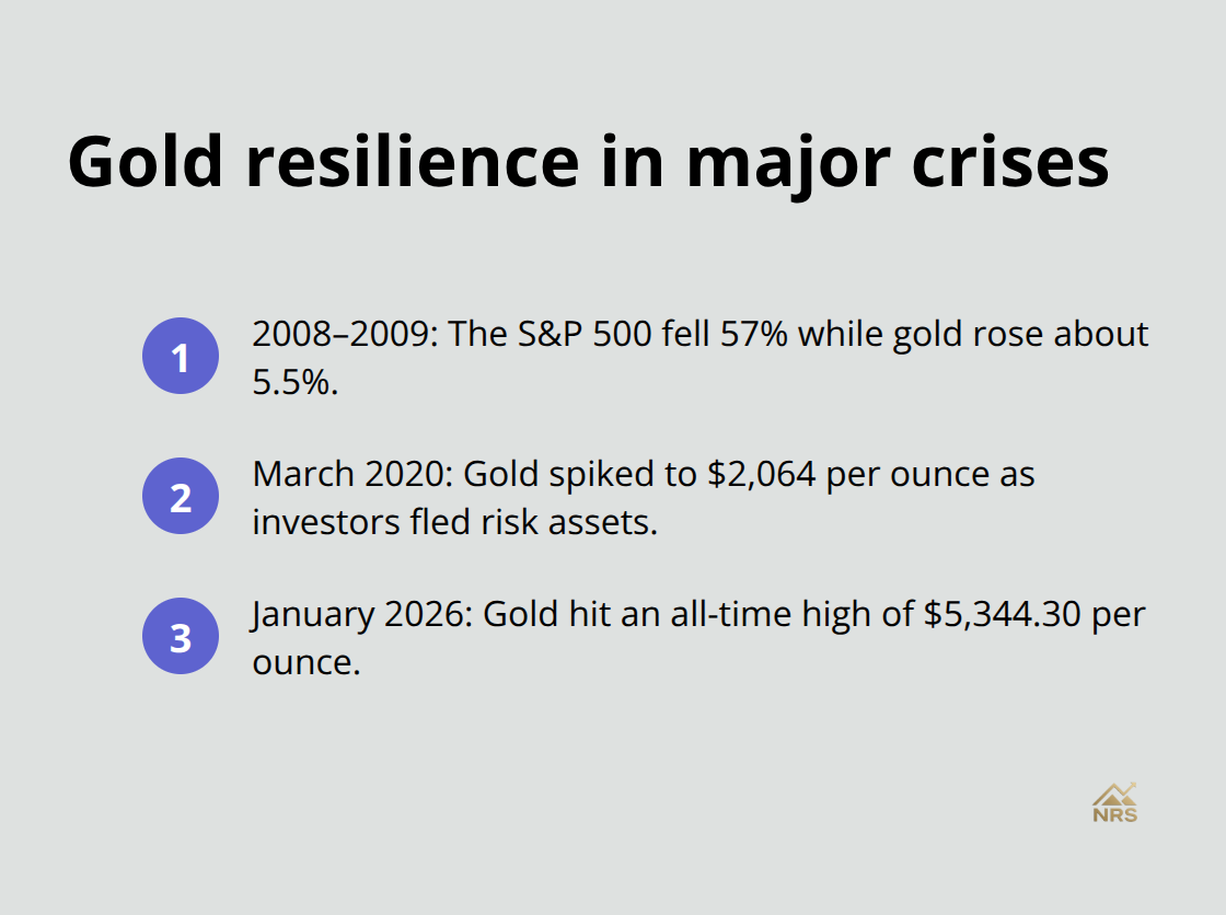 Key moments when gold protected portfolios during market stress - gold investment strategy guide