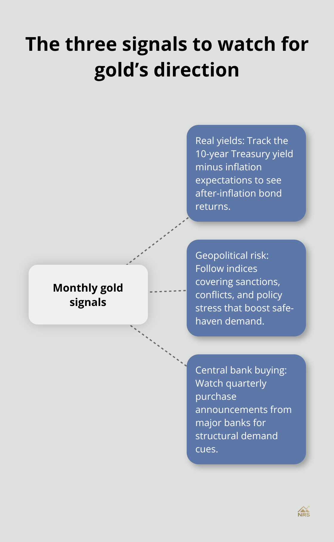 Hub-and-spoke view of monthly indicators that guide gold allocation adjustments