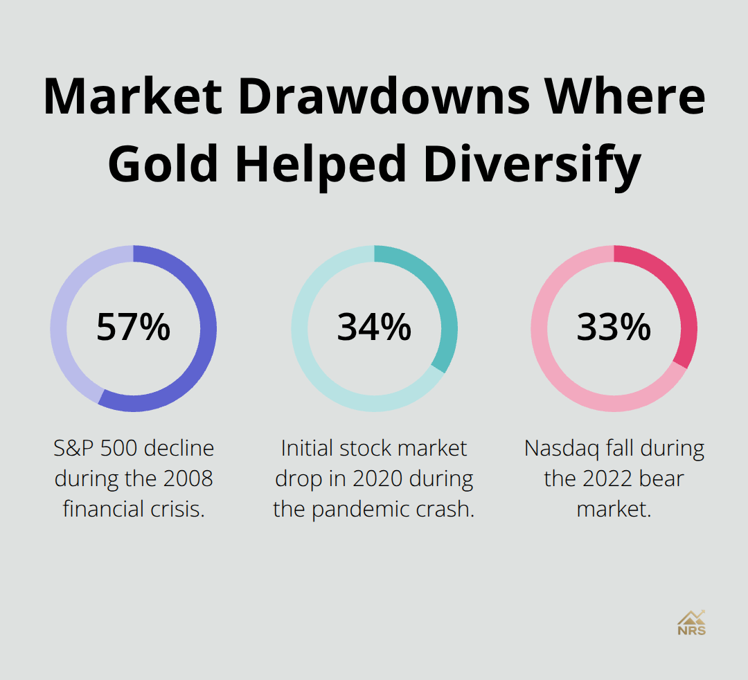 Chart showing major stock market declines in 2008, 2020, and 2022 to illustrate diversification benefits of gold. - gold investment strategy