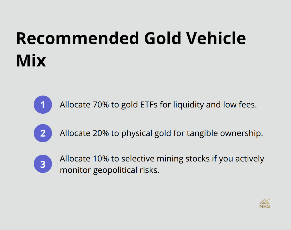 Compact list summarizing a 70/20/10 allocation across ETFs, physical gold, and mining stocks. - gold investment strategy