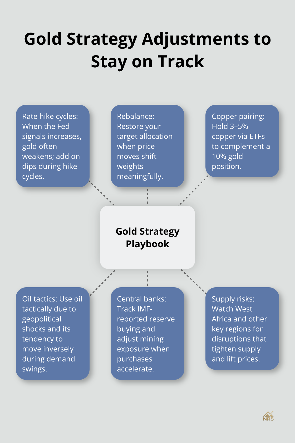 Hub-and-spoke diagram summarizing key tactics for adjusting a gold strategy across market cycles.