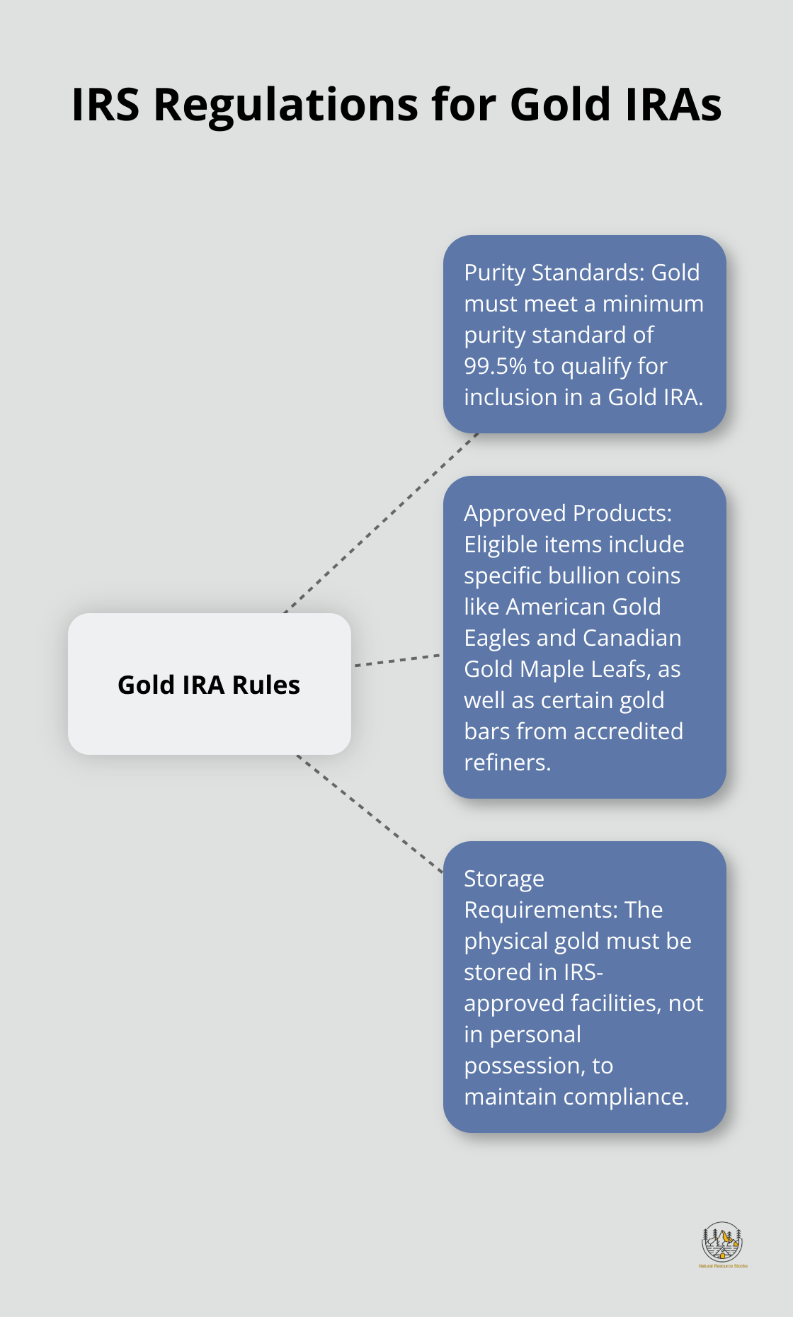 Hub and spoke chart showing key IRS regulations for Gold IRAs: purity standards, approved products, and storage requirements