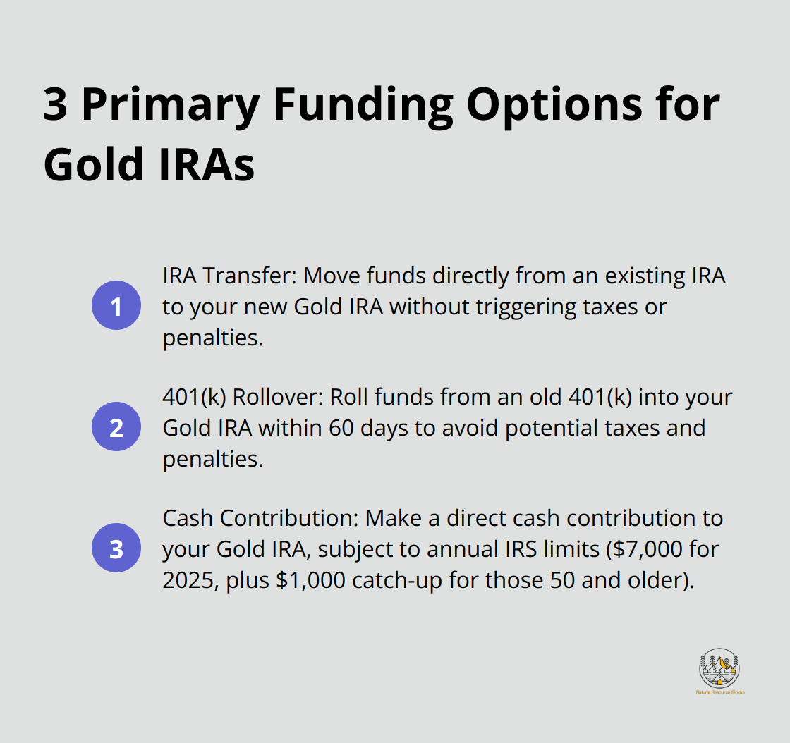 Compact ordered list chart showing three main funding options for Gold IRAs: IRA Transfer, 401(k) Rollover, and Cash Contribution - gold ira investing guide