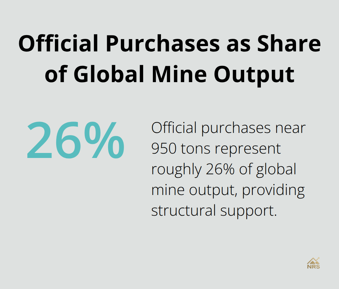 Chart showing central bank gold purchases equal roughly 26% of global mine output - gold market analysis 2026