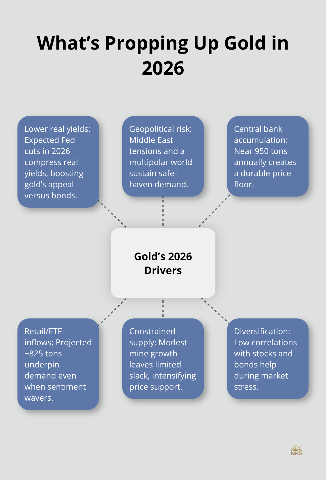 Hub-and-spoke showing the main factors supporting gold prices in 2026
