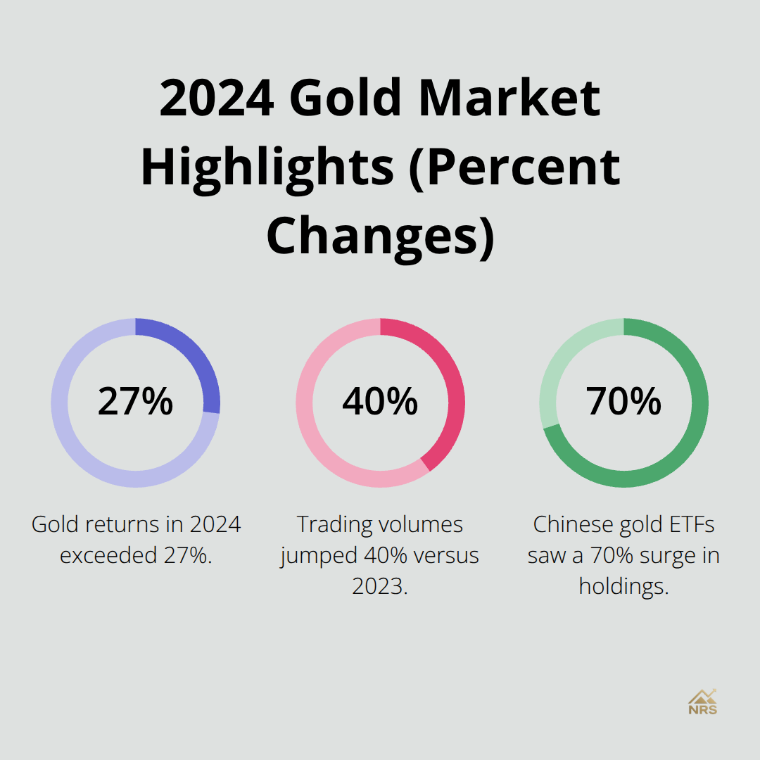 Infographic showing 27% gold returns, 40% trading volume jump, and 70% surge in Chinese gold ETF holdings in 2024.