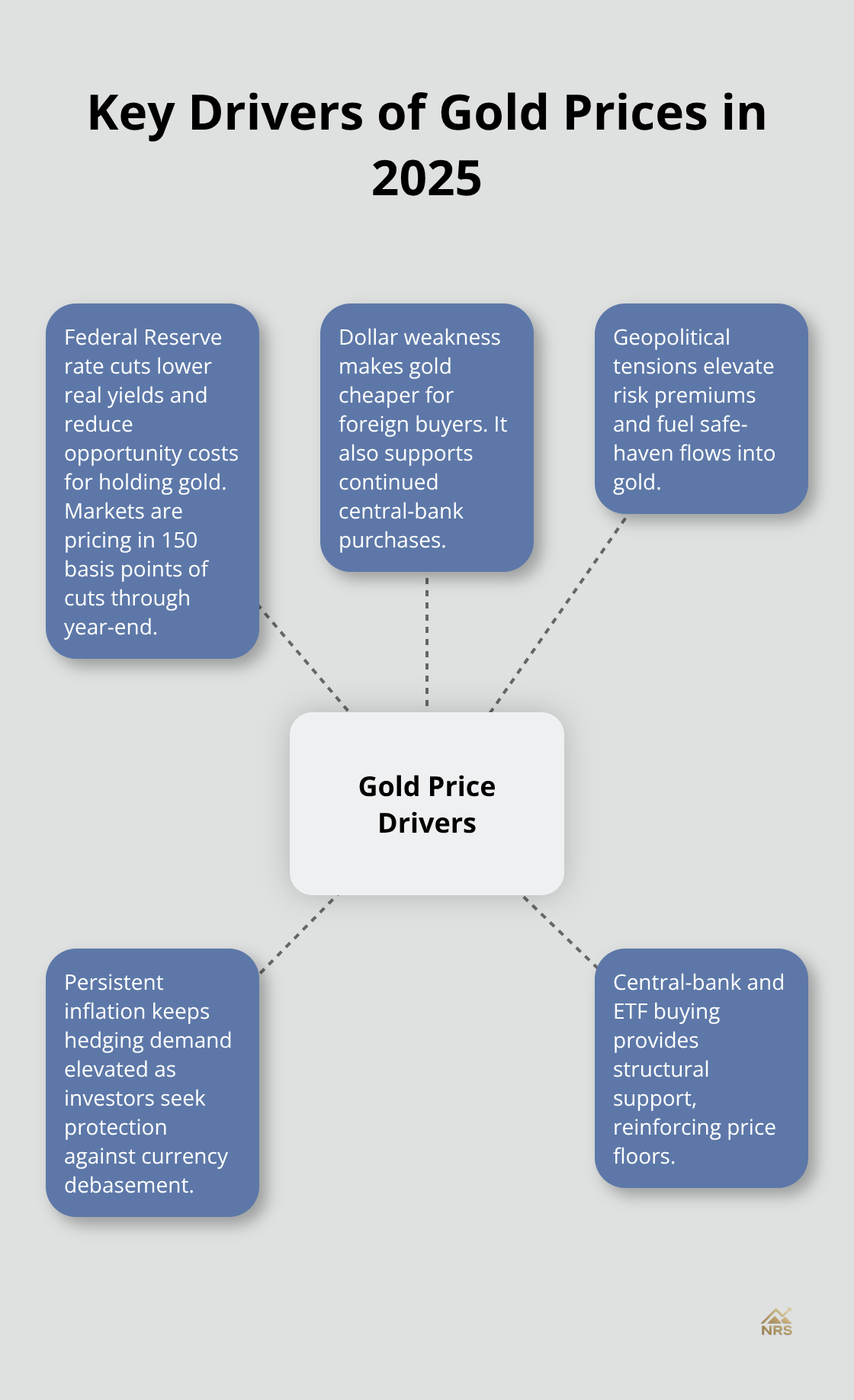 Hub-and-spoke chart summarizing the major drivers of gold prices in 2025. - gold market outlook 2025