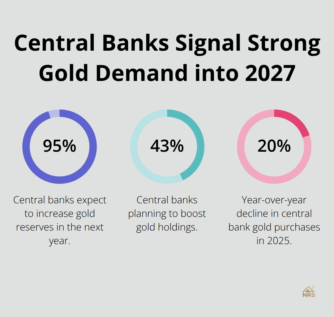 Percentages from World Gold Council survey and purchase trend affecting 2027 gold prices - gold market outlook 2027