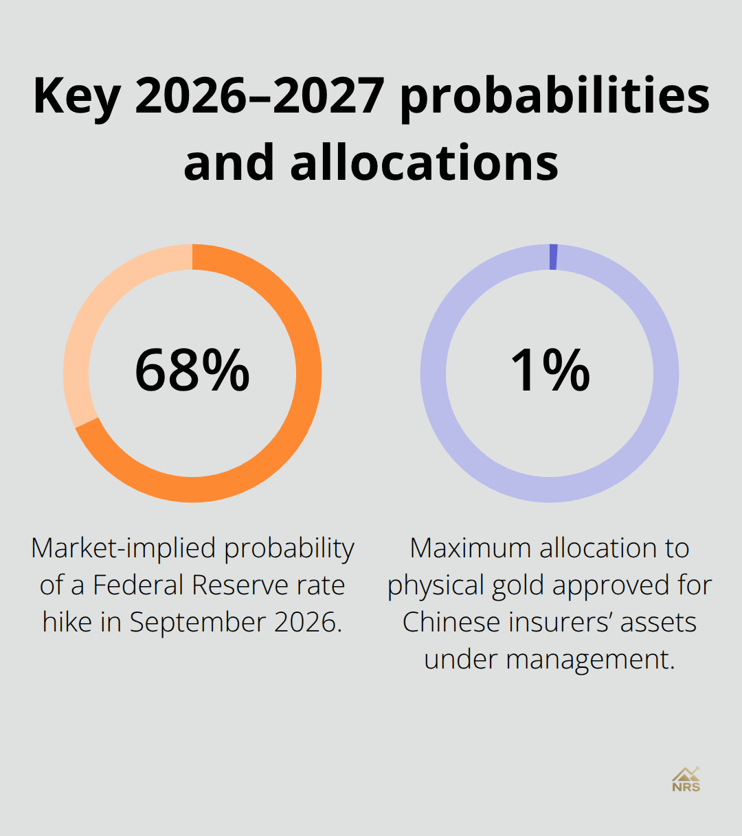 Two key percentages shaping gold in 2026–2027: market-implied Fed hike odds and Chinese insurers’ gold allocation limit. - gold market outlook 2027